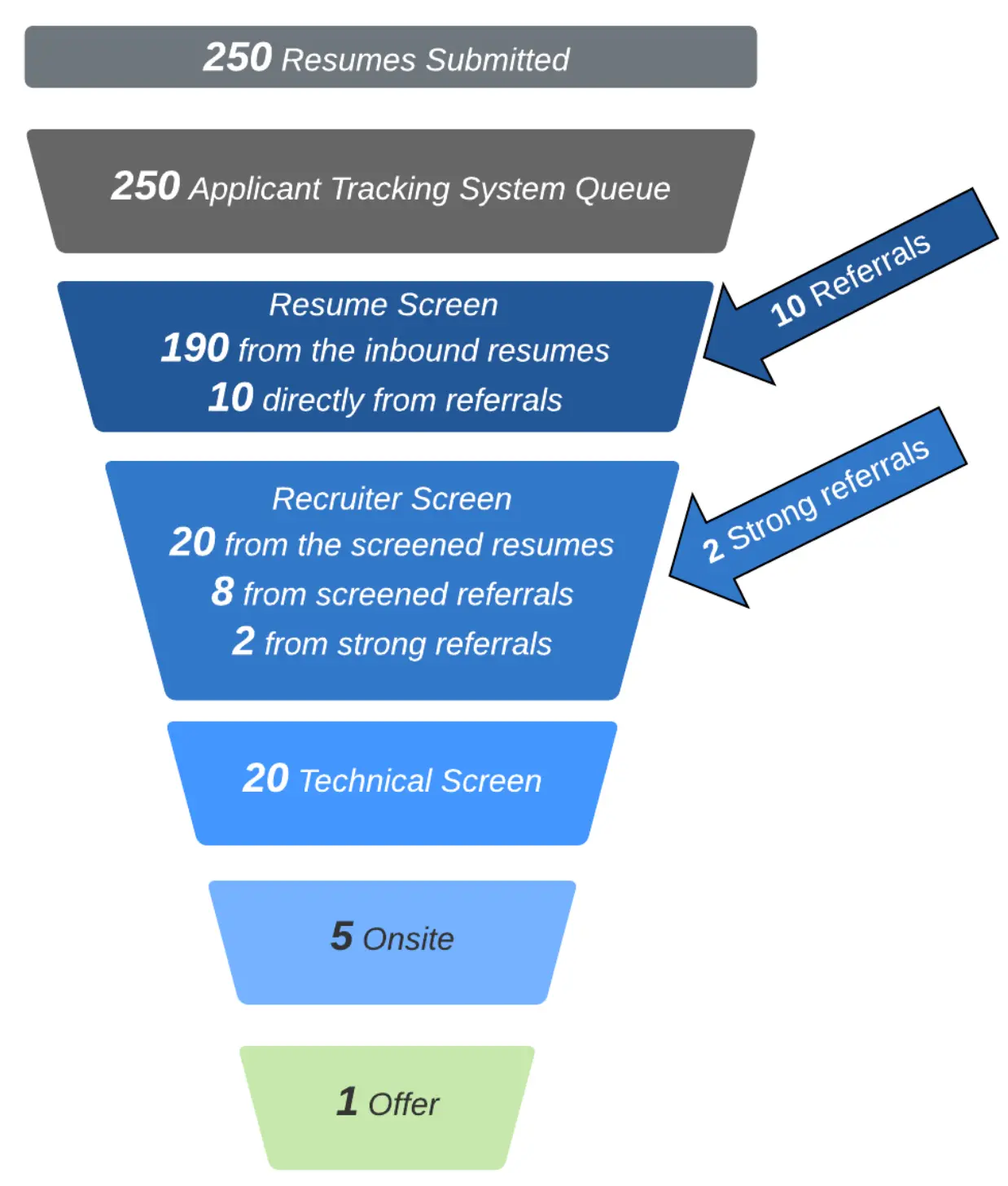 Image represents a funnel visualizing the tech resume screening process. Starting at the top, a gray box indicates '250 Resumes Submitted,' which then flows into a similarly shaped gray box labeled '250 Applicant Tracking System Queue.' This queue feeds into a blue, trapezoidal box representing the 'Resume Screen,' showing that 190 resumes are from inbound submissions and 10 are from referrals. A blue arrow points from this box to another labeled '10 Referrals.' The Resume Screen output then flows into a second blue trapezoid, 'Recruiter Screen,' detailing that 20 resumes are from the screened inbound resumes, 8 from screened referrals, and 2 from strong referrals. A second blue arrow points from this box to a box labeled '2 Strong referrals.' The process continues through a blue '20 Technical Screen' box, a blue '5 Onsite' box, and finally culminates in a light green box indicating '1 Offer.' The entire structure resembles a funnel, illustrating the decreasing number of candidates at each stage of the selection process.