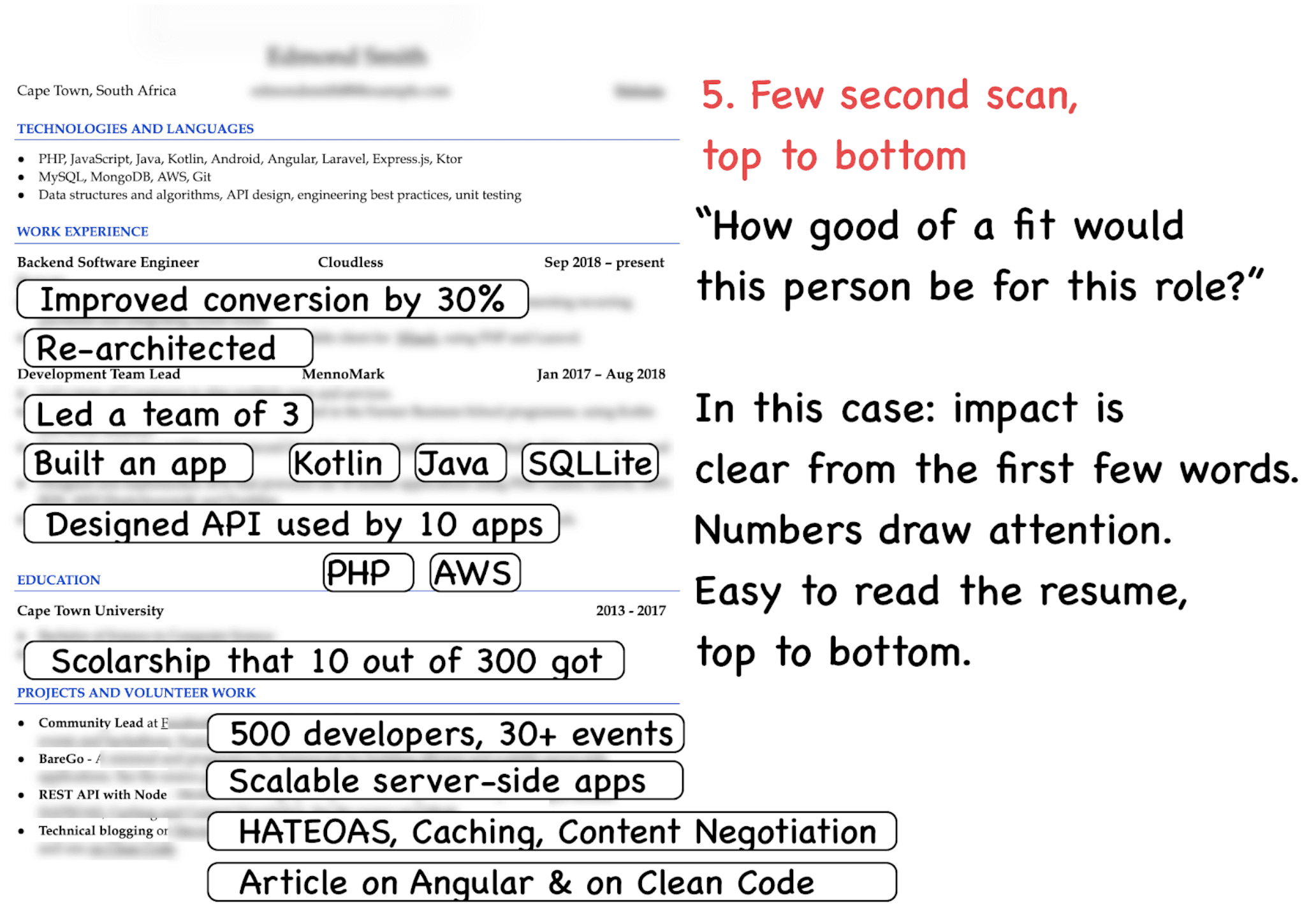Image represents a tech resume example analyzed for readability and impact. The top section lists 'TECHNOLOGIES AND LANGUAGES,' including PHP, JavaScript, Java, Kotlin, and various frameworks and tools. Below, 'WORK EXPERIENCE' details two roles: Backend Software Engineer at Cloudless (Sep 2018-present), highlighting 'Improved conversion by 30%' and 'Re-architected,' and Development Team Lead at MennoMark (Jan 2017-Aug 2018), emphasizing 'Led a team of 3,' 'Built an app' (using Kotlin, Java, and SQLite), and 'Designed API used by 10 apps' (using PHP and AWS). The 'EDUCATION' section shows Cape Town University, mentioning a scholarship. 'PROJECTS AND VOLUNTEER WORK' lists several projects, including one involving 500 developers and 30+ events, and the creation of scalable server-side apps using HATEOAS, caching, and content negotiation. An article on Angular and Clean Code is also mentioned. To the right, text explains the recruiter's quick scan process ('Few second scan, top to bottom'), emphasizing the immediate impact of quantifiable achievements (like '30%') and the ease of reading the resume's structured format.