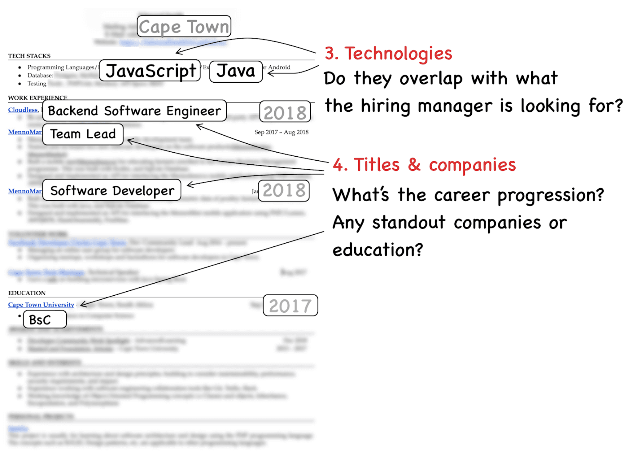 Image represents a tech resume analysis diagram. The left side shows a partially visible resume with key elements highlighted: 'Cape Town' (location), 'JavaScript' and 'Java' (programming languages), 'Backend Software Engineer' and 'Team Lead' roles at 'Cloudless' and 'MennoMar' respectively, 'Software Developer' role at 'MennoMar,' and a 'BSc' from 'Cape Town University.' Dates (2017, 2018) are associated with work experience. Arrows connect these elements, illustrating a career progression. The right side contains two numbered sections: '3. Technologies,' which asks if the listed technologies align with a hiring manager's needs, and '4. Titles & companies,' which prompts reflection on career progression and notable companies or education. The diagram visually links the resume's content (technologies, roles, companies, education, and dates) to questions about its effectiveness in a job application context.