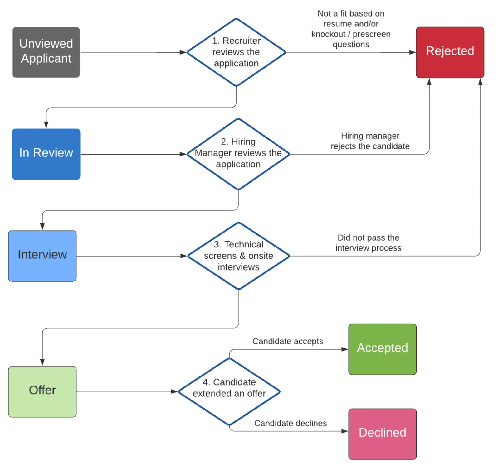 Image represents a flowchart illustrating the tech resume application process. It begins with an 'Unviewed Applicant' box (grey) which flows to a diamond-shaped decision point labeled '1. Recruiter reviews the application'. A positive outcome leads to 'In Review' (blue box), while a negative outcome (labeled 'Not a fit based on resume and/or knockout/prescreen questions') leads to 'Rejected' (red box). 'In Review' flows to another diamond, '2. Hiring Manager reviews the application,' with rejection leading back to 'Rejected' and acceptance to 'Interview' (light blue box). 'Interview' leads to '3. Technical screens & onsite interviews' (diamond), with failure resulting in a return to 'Rejected' and success to 'Offer' (light green box). Finally, 'Offer' leads to '4. Candidate extended an offer' (diamond), where acceptance leads to 'Accepted' (green box) and declination leads to 'Declined' (pink box). The entire flowchart visually depicts the sequential steps and decision points in a candidate's journey through the application process.