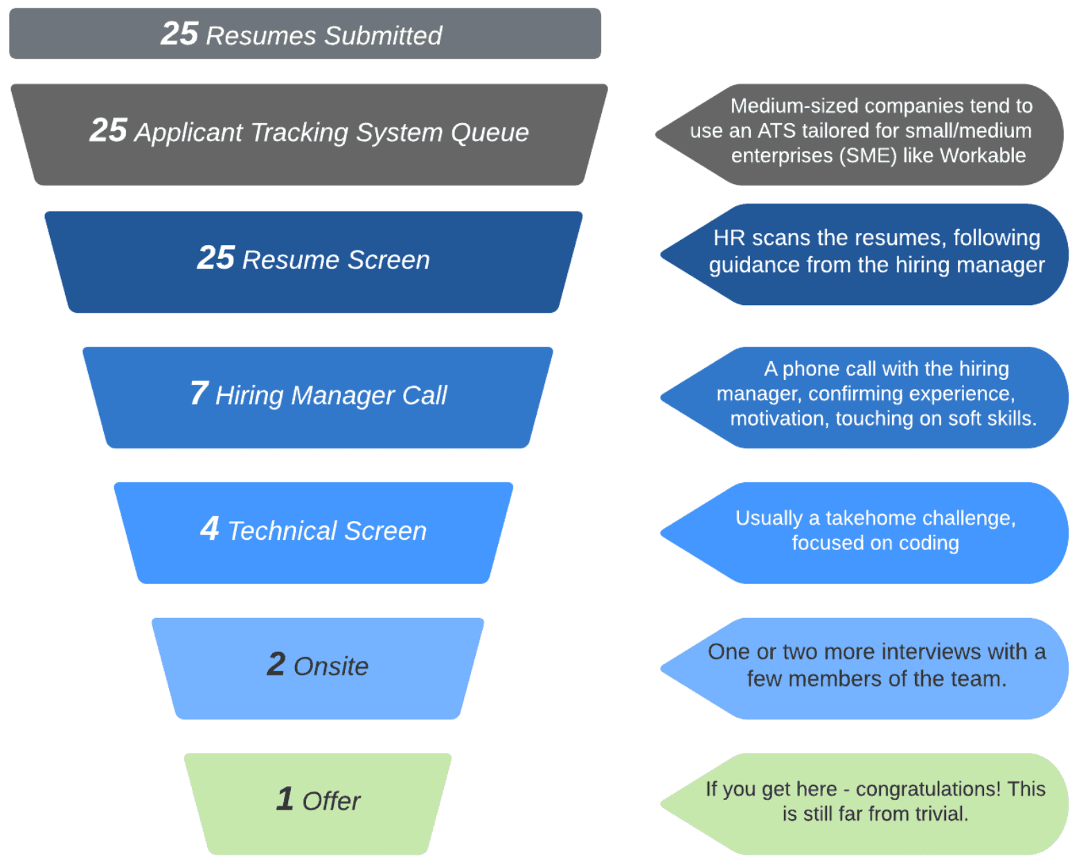 Image represents a funnel visualizing the tech resume application process for medium-sized companies using Applicant Tracking Systems (ATS) like Workable. Starting at the top, a gray trapezoid labeled '25 Resumes Submitted' leads into a similarly shaped gray trapezoid below labeled '25 Applicant Tracking System Queue.' A description to the right notes that medium-sized companies often use ATS like Workable. The funnel continues with progressively smaller, light-blue trapezoids representing decreasing applicant numbers at each stage: '25 Resume Screen,' where HR scans resumes guided by the hiring manager (as described in a right-side annotation); '7 Hiring Manager Call,' detailing a phone call confirming experience and soft skills; '4 Technical Screen,' typically involving a take-home coding challenge; and '2 Onsite,' consisting of one or two interviews. Finally, a light-green trapezoid at the bottom shows '1 Offer,' with a congratulatory message to the right indicating the difficulty of reaching this stage. Each stage of the funnel is accompanied by a right-side annotation explaining the process at that level.