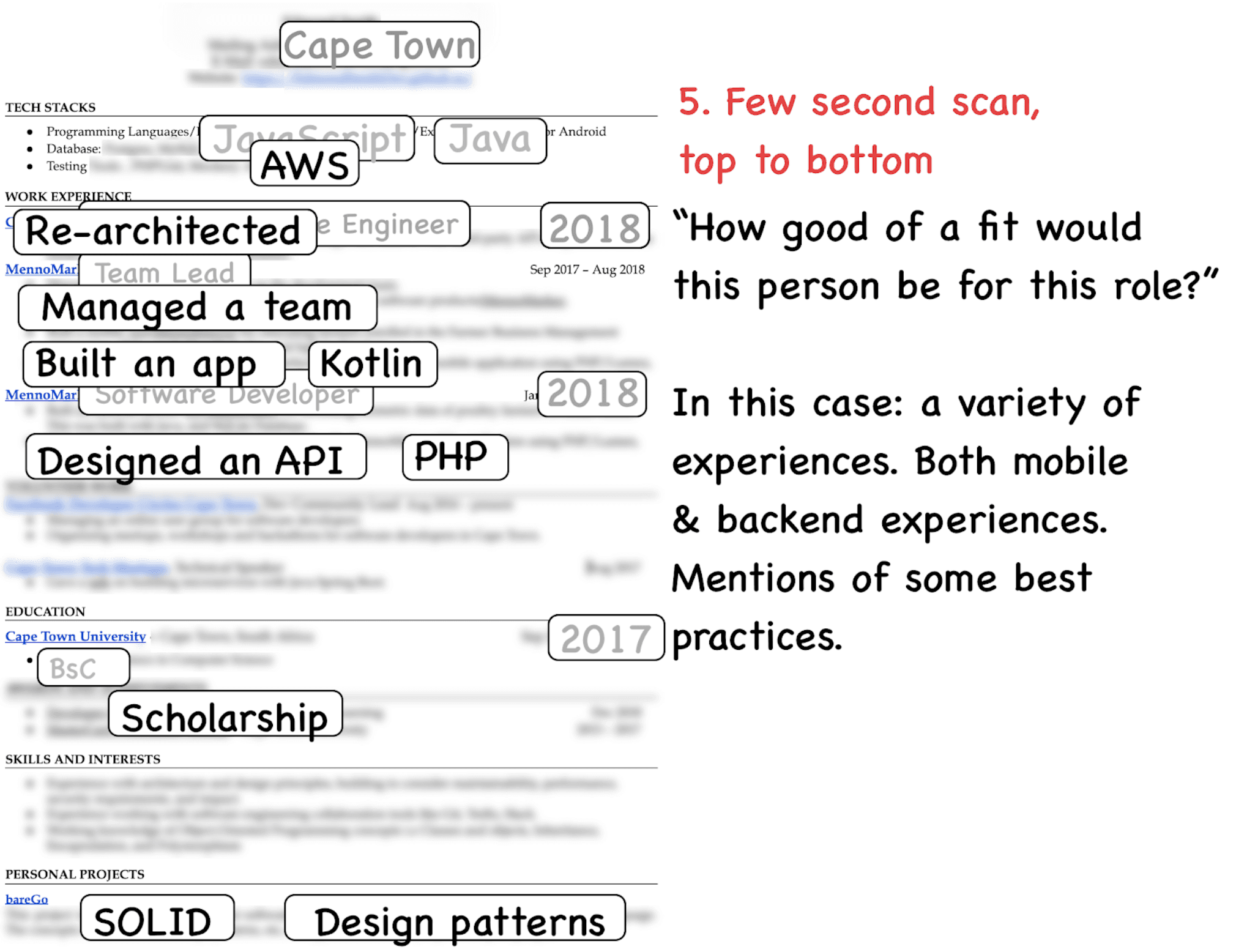 Image represents a stylized tech resume, visually highlighting key information for quick review. The top shows 'Cape Town' indicating location. Below, 'TECH STACKS' lists 'Programming Languages' with 'JavaScript,' 'AWS,' and 'Java' prominently displayed, followed by 'Testing.' The 'WORK EXPERIENCE' section features chronologically ordered blocks: 'Re-architected' (as Engineer, 2018), 'Managed a team' (as Team Lead at MennoMar, 2018), 'Built an app' (as Software Developer at MennoMar, using Kotlin, 2018), and 'Designed an API' (using PHP, 2018). Dates are clearly marked. The 'EDUCATION' section shows 'Cape Town University' and 'BSc' with a 'Scholarship' highlight. Finally, 'PERSONAL PROJECTS' lists 'SOLID' and 'Design patterns' along with 'bareGo.' To the right, annotations explain a typical resume review process ('Few second scan, top to bottom,' 'How good of a fit would this person be for this role?') and summarizes the resume's content ('In this case: a variety of experiences. Both mobile & backend experiences. Mentions of some best practices.'). The overall arrangement is top-down, chronologically organizing work experience and highlighting key skills and projects using visual cues like boxes and bold text.