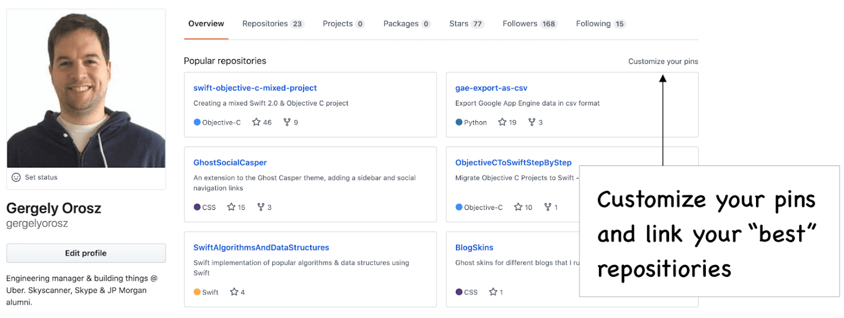 Image represents a GitHub profile page for Gergely Orosz (gergelyorosz), showing an overview section with counts for repositories (23), projects (0), packages (0), stars (77), followers (168), and following (15).  Below this, a section titled 'Popular repositories' displays four projects: 'swift-objective-c-mixed-project' (Objective-C, 46 stars, 9 forks), 'gae-export-as-csv' (Python, 19 stars, 3 forks), 'GhostSocialCasper' (CSS, 15 stars, 3 forks), and 'SwiftAlgorithmsAndDataStructures' (Swift, 4 stars, 0 forks). Each project displays its primary language, star count, and fork count.  To the right, a separate box suggests 'Customize your pins and link your 'best' repositories,' indicating a feature to highlight selected projects. A large arrow points from this box to the 'Popular repositories' section, suggesting a connection between the customization feature and the displayed projects.  The left side shows Gergely Orosz's profile picture, his name, username, a button to 'Edit profile,' and a brief professional summary mentioning his role as an engineering manager at Uber, Skyscanner, Skype, and JP Morgan.  A 'Set status' option is also visible.