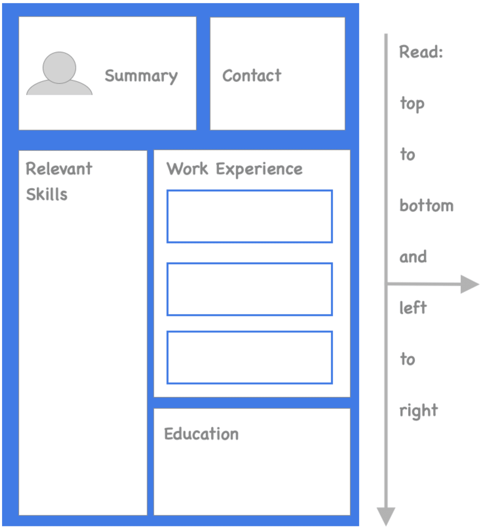 Image represents a template for a tech resume, structured as a grid within a larger blue border. The top row contains two sections: a left section showing a grey person icon labeled 'Summary,' and a right section labeled 'Contact.' Below this, the resume is divided into two columns. The left column is labeled 'Relevant Skills' and is a large empty space for listing skills. The right column contains the 'Work Experience' section, which features three horizontally stacked, empty rectangular boxes, presumably for detailing past work experiences. Below the 'Work Experience' section is an 'Education' section, another large empty space for educational details. A grey arrow and text to the right of the main resume grid indicates the reading order: top to bottom, and left to right.