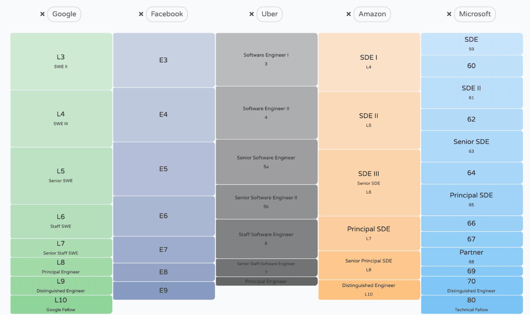Image represents a comparison chart showing equivalent engineering levels across five major tech companies: Google, Facebook, Uber, Amazon, and Microsoft.  The chart is arranged as a grid with each company's levels listed in a separate column.  Rows represent increasing seniority levels, progressing from entry-level to highly senior positions like Google Fellow and Technical Fellow.  Google's levels are labeled L3 through L10, with corresponding titles like 'SWE II' and 'Distinguished Engineer.' Facebook uses E3 through E9. Uber uses titles like 'Software Engineer I' and 'Principal Engineer' with numerical level indicators (3-7). Amazon uses 'SDE I' through 'Principal SDE' with level indicators (L4-L7). Microsoft uses numerical level indicators (59-80) with titles like 'SDE' and 'Technical Fellow.'  Each cell shows the equivalent level across companies, allowing for a direct comparison of seniority and title between organizations.  There's no explicit information flow between cells; the chart simply presents a static mapping of equivalent roles.