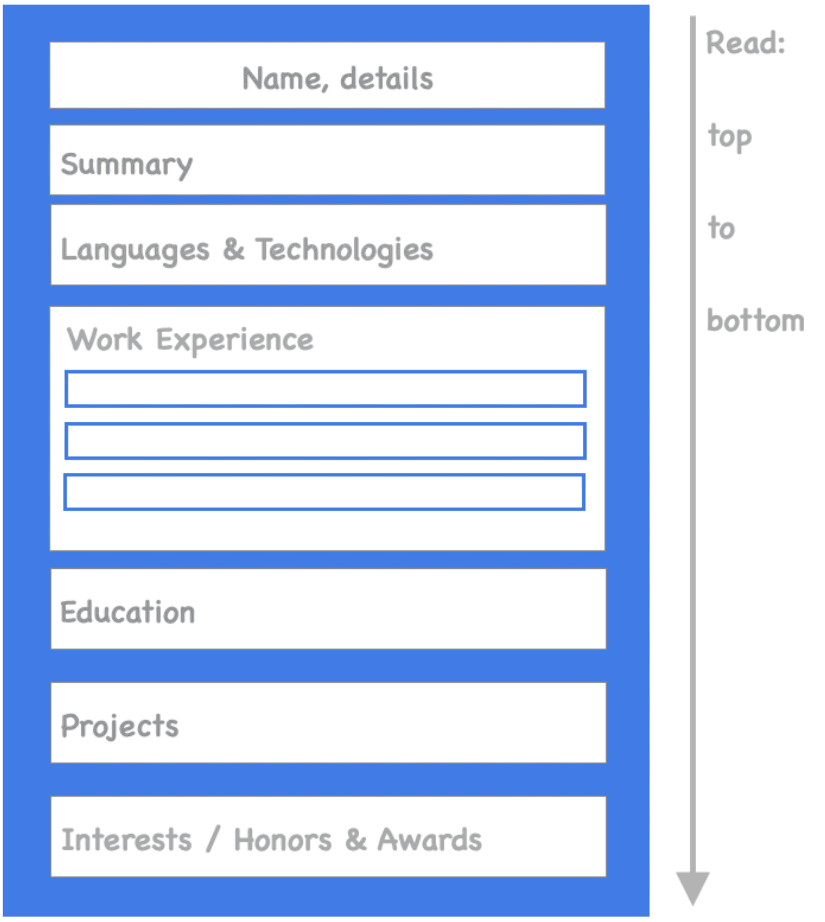 Image represents a template for a tech resume, structured as a vertically stacked, rectangular blue form. The topmost section is labeled 'Name, details,' followed by 'Summary,' 'Languages & Technologies,' and a 'Work Experience' section containing three horizontally aligned, empty input fields suggesting multiple entries. Below this are sections for 'Education,' 'Projects,' and finally, 'Interests / Honors & Awards,' each represented by a single empty input field. To the right of the form, a grey arrow points downwards from the words 'Read: top to bottom,' indicating the intended reading order of the resume's content, from top to bottom.