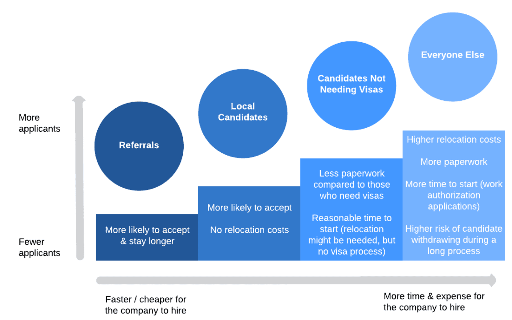 Image represents a comparative analysis of different candidate pools for hiring, visualized using circles and bars. A vertical grey line acts as a scale representing the number of applicants, with 'More applicants' on the left and 'Fewer applicants' on the right. Three large blue circles represent candidate pools: 'Referrals' (largest, on the left), 'Local Candidates' (middle), and 'Candidates Not Needing Visas' (right). A smaller light blue circle, 'Everyone Else,' is positioned to the right of the previous circle. Horizontal blue bars extend from each circle, representing the associated costs and time to hire. The 'Referrals' bar indicates 'More likely to accept & stay longer,' implying a faster and cheaper hiring process. The 'Local Candidates' bar shows 'More likely to accept' and 'No relocation costs,' also suggesting a relatively efficient process. The 'Candidates Not Needing Visas' bar highlights 'Less paperwork compared to those who need visas' and 'Reasonable time to start,' indicating a smoother process than the 'Everyone Else' category. The 'Everyone Else' bar details 'Higher relocation costs,' 'More paperwork,' 'More time to start (work authorization applications),' and 'Higher risk of candidate withdrawing during a long process,' signifying a more complex and expensive hiring process. A horizontal grey line at the bottom connects the bars, labeled 'Faster / cheaper for the company to hire' on the left and 'More time & expense for the company to hire' on the right, summarizing the overall cost-effectiveness of each hiring approach.