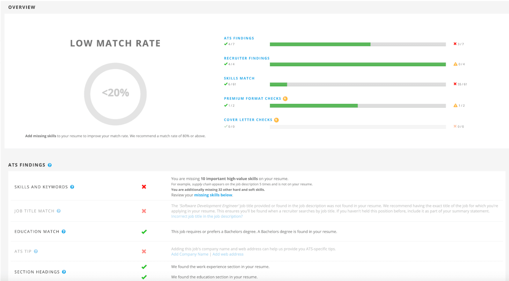 Image represents a tech resume analysis report. The top section displays an 'OVERVIEW' with a prominent circular gauge indicating a '<20%' 'LOW MATCH RATE,' accompanied by advice to add missing skills to improve the match rate (aiming for 80% or above). Below, a detailed 'ATS FINDINGS' section presents horizontal progress bars for 'ATS FINDINGS' (4/7), 'RECRUITER FINDINGS' (4/4), 'SKILLS MATCH' (6/61), 'PREMIUM FORMAT CHECKS' (1/2), and 'COVER LETTER CHECKS' (0/0). Each bar shows a green portion representing completed items and a grey portion for incomplete items, with numerical indicators (e.g., 4/7) specifying completed versus total items. Red 'X' and orange 'Δ' symbols highlight failed and warning items respectively. Further down, individual sections analyze 'SKILLS AND KEYWORDS,' 'JOB TITLE MATCH,' 'EDUCATION MATCH,' 'ATS TIP,' and 'SECTION HEADINGS,' each with a checkmark (✓) or cross (✗) indicating success or failure, along with detailed explanations and suggestions for improvement. For example, 'SKILLS AND KEYWORDS' highlights missing high-value skills, while 'JOB TITLE MATCH' points out a mismatch between the resume and job description, providing specific recommendations. The 'ATS TIP' section suggests adding company name and web address for better ATS-specific tips. The overall structure shows a hierarchical breakdown of resume analysis, starting with an overall match rate and drilling down into specific areas for improvement.