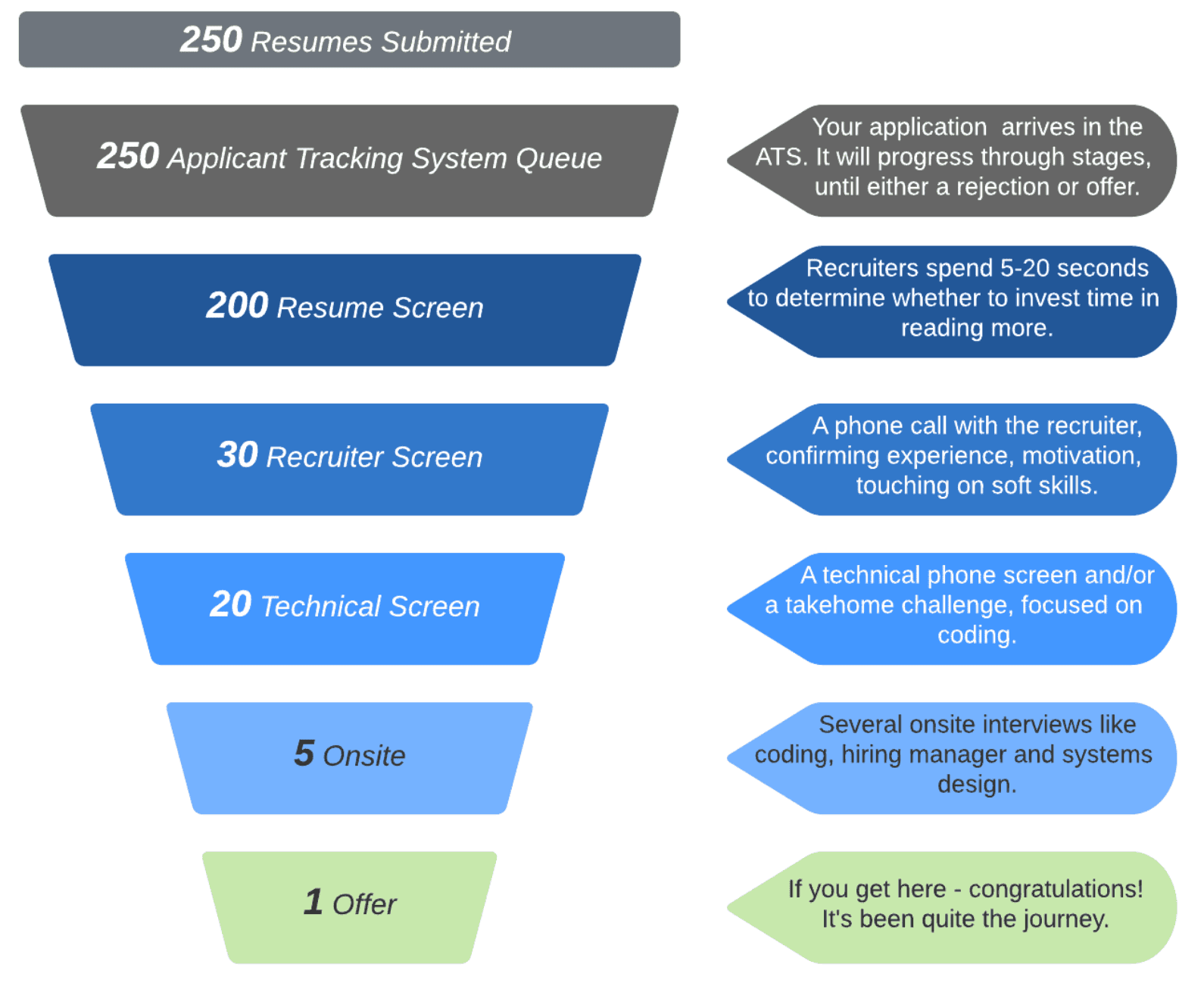 Image represents a funnel visualizing the tech resume application process. At the top, a gray trapezoid shows '250 Resumes Submitted,' feeding into a similarly shaped gray trapezoid labeled '250 Applicant Tracking System Queue,' accompanied by text explaining that applications progress through stages until rejection or offer. Below, a series of progressively smaller, light-blue trapezoids depict decreasing applicant numbers at each stage: '200 Resume Screen,' '30 Recruiter Screen,' '20 Technical Screen,' and '5 Onsite.' Finally, a light-green trapezoid at the bottom indicates '1 Offer.' To the right of the funnel, corresponding light-blue and light-green trapezoids provide descriptions of each stage: Recruiters spend 5-20 seconds on resumes; the recruiter screen involves a phone call confirming experience and motivation; the technical screen includes a phone screen and/or take-home coding challenge; the onsite stage involves several interviews; and the final stage is an offer.