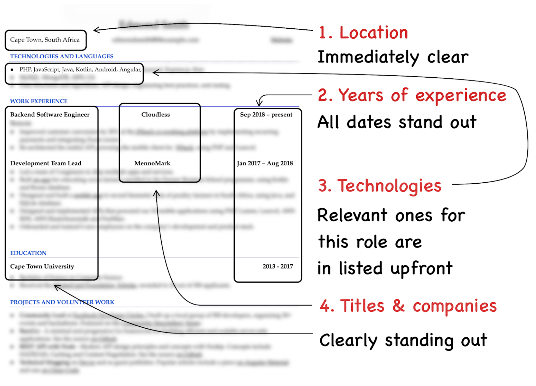 Image represents a tech resume diagram highlighting key elements for effective presentation. The diagram shows a partially blurred sample resume with annotations. The top section displays 'Cape Town, South Africa' (location) and a list of 'TECHNOLOGIES AND LANGUAGES' (PHP, JavaScript, Java, Kotlin, Android, Angular). Below, the 'WORK EXPERIENCE' section lists two roles: 'Backend Software Engineer' at 'Cloudless' (Sep 2018 - present) and 'Development Team Lead' at 'MennoMark' (Jan 2017 - Aug 2018). Further down, 'EDUCATION' shows 'Cape Town University' (2013-2017), and 'PROJECTS AND VOLUNTEER WORK' is also visible but blurred. Arrows connect these sections to four numbered annotations on the right: '1. Location - Immediately clear,' indicating the location's prominence; '2. Years of experience - All dates stand out,' emphasizing the clear presentation of dates; '3. Technologies - Relevant ones for this role are in listed upfront,' highlighting the importance of upfront technology listing; and '4. Titles & companies - Clearly standing out,' pointing to the visibility of job titles and company names. The overall structure demonstrates how to arrange resume components for optimal readability and impact.
