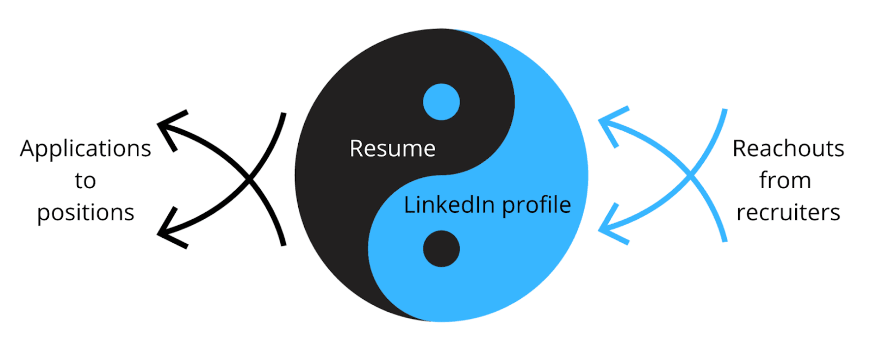 Image represents a Yin and Yang symbol illustrating the interconnectedness of a resume and a LinkedIn profile in a job search.  The Yin and Yang is composed of a black half labeled 'Resume' containing a small light blue circle, and a light blue half labeled 'LinkedIn profile' containing a small black circle.  Thick black curved arrows point from the Yin and Yang towards the left, labeled 'Applications to positions,' indicating that both the resume and LinkedIn profile are used to apply for jobs.  Similarly, light blue curved arrows point from the right towards the Yin and Yang, labeled 'Reachouts from recruiters,' showing that recruiters contact candidates through both their resume and LinkedIn profile.  The overall design emphasizes the synergistic relationship between these two job-seeking tools, highlighting how they work together to generate applications and attract recruiter attention.