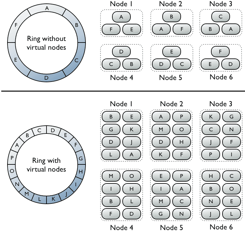 Image represents a visual comparison of two data distribution methods across six nodes. The top half shows a ring structure labeled 'Ring without virtual nodes' with six nodes (A-F) arranged in a circle. Each node holds a single data element. Below this, the same six nodes are shown, but each node now contains two data elements, illustrating a simple data distribution. The bottom half depicts a similar scenario, but with a 'Ring with virtual nodes' structure. This ring contains more data elements (A-P) distributed across the same six nodes. Each node in the bottom section now holds four data elements, demonstrating a more complex data distribution using virtual nodes. The arrangement in both halves is consistent: three nodes are shown in the top row and three in the bottom row, labeled 'Node 1,' 'Node 2,' 'Node 3,' 'Node 4,' 'Node 5,' and 'Node 6' respectively. The data elements (letters A-F or A-P) are distributed across the nodes in both scenarios, showing how the virtual nodes in the second example allow for a more even distribution of a larger dataset across the same number of physical nodes.