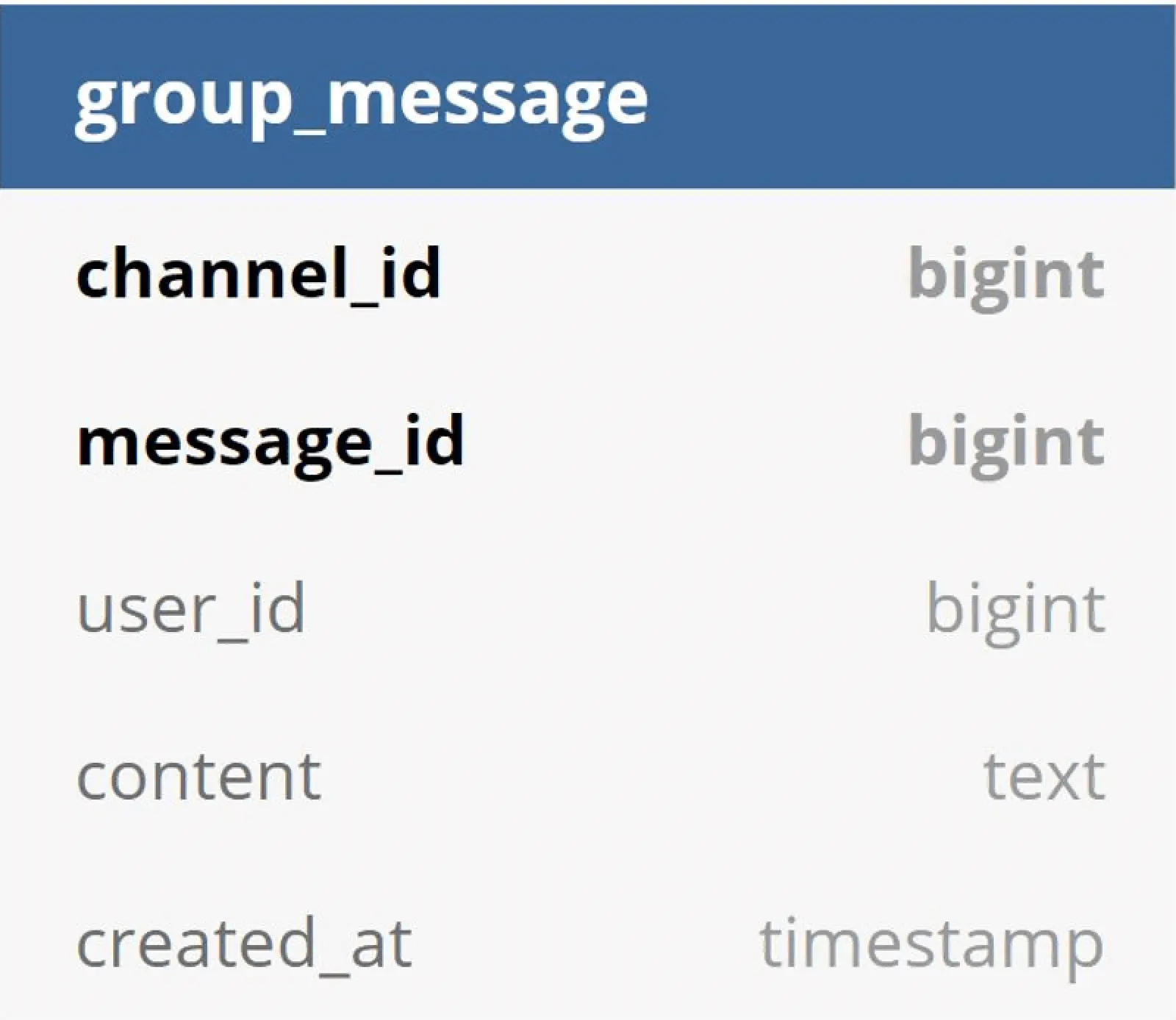 Image represents a table schema for a database table named `group_message`. The table has five columns: `channel_id` (of type `bigint`), `message_id` (also `bigint`), `user_id` (`bigint`), `content` (`text`), and `created_at` (`timestamp`). The table appears to store information about messages within groups, where each row represents a single message. `channel_id` likely identifies the group chat or channel where the message was sent, `message_id` uniquely identifies the message itself, `user_id` specifies the sender of the message, `content` holds the message text, and `created_at` records the message's timestamp. There are no connections or information flow depicted beyond the column definitions within the table structure itself.