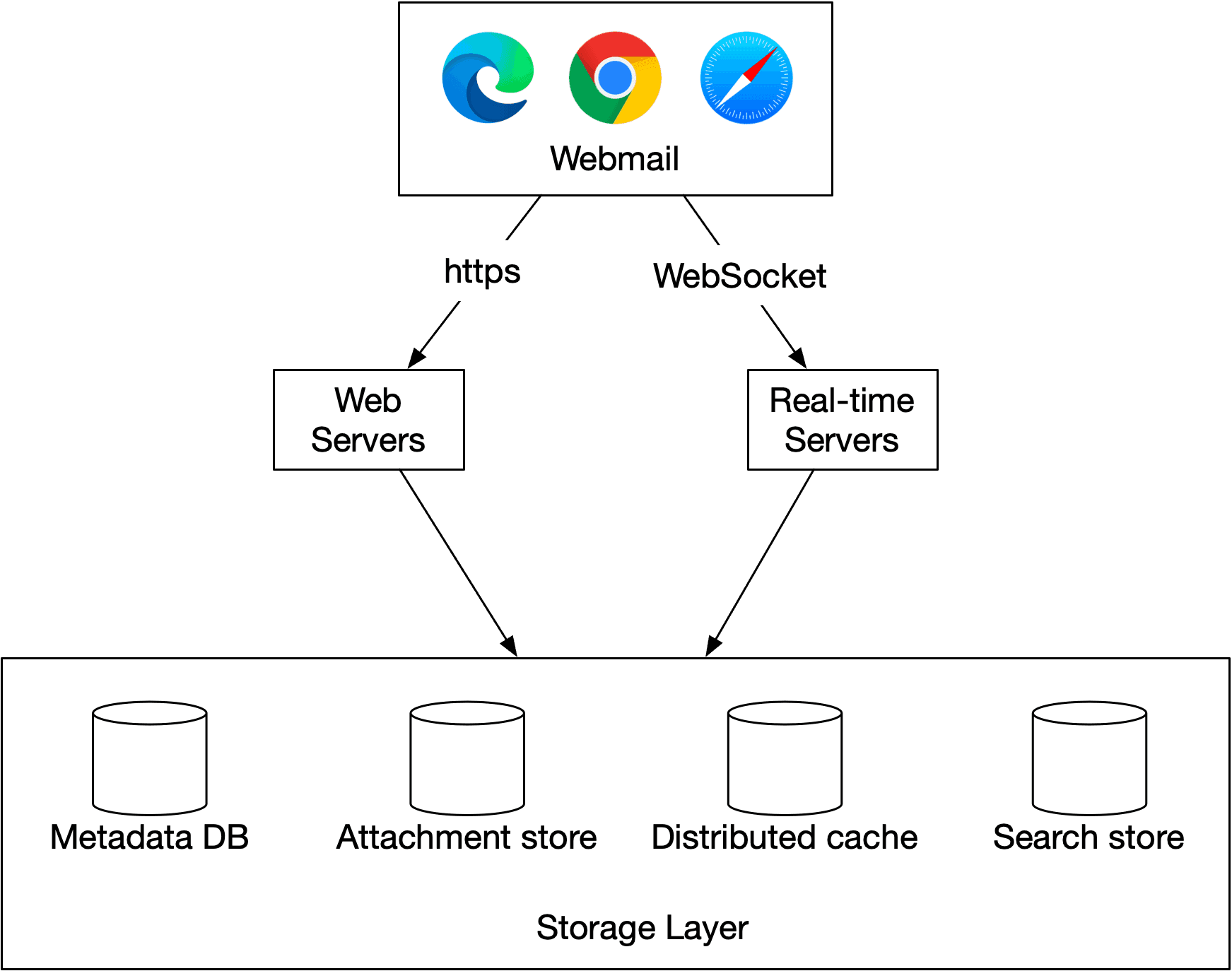 Image represents a system architecture diagram for a webmail application. At the top, a box labeled 'Webmail' displays icons representing Edge, Chrome, and Safari browsers, indicating that the system is accessible from various web browsers. Below, 'Web Servers' are shown connected to the browsers via 'https,' representing secure HTTP communication for standard webmail functionalities. Separately, 'Real-time Servers' connect to the browsers via 'WebSocket,' enabling real-time features like instant messaging or notifications. At the bottom, a 'Storage Layer' is depicted with four database cylinders: 'Metadata DB' (presumably storing email metadata), 'Attachment store' (for email attachments), 'Distributed cache' (for performance optimization), and 'Search store' (for email search functionality). The architecture shows a clear separation between the presentation layer (browsers), application layer (web and real-time servers), and data layer (storage). The data flow is unidirectional from the browsers to the servers and then to the storage layer, with responses flowing back through the same path.