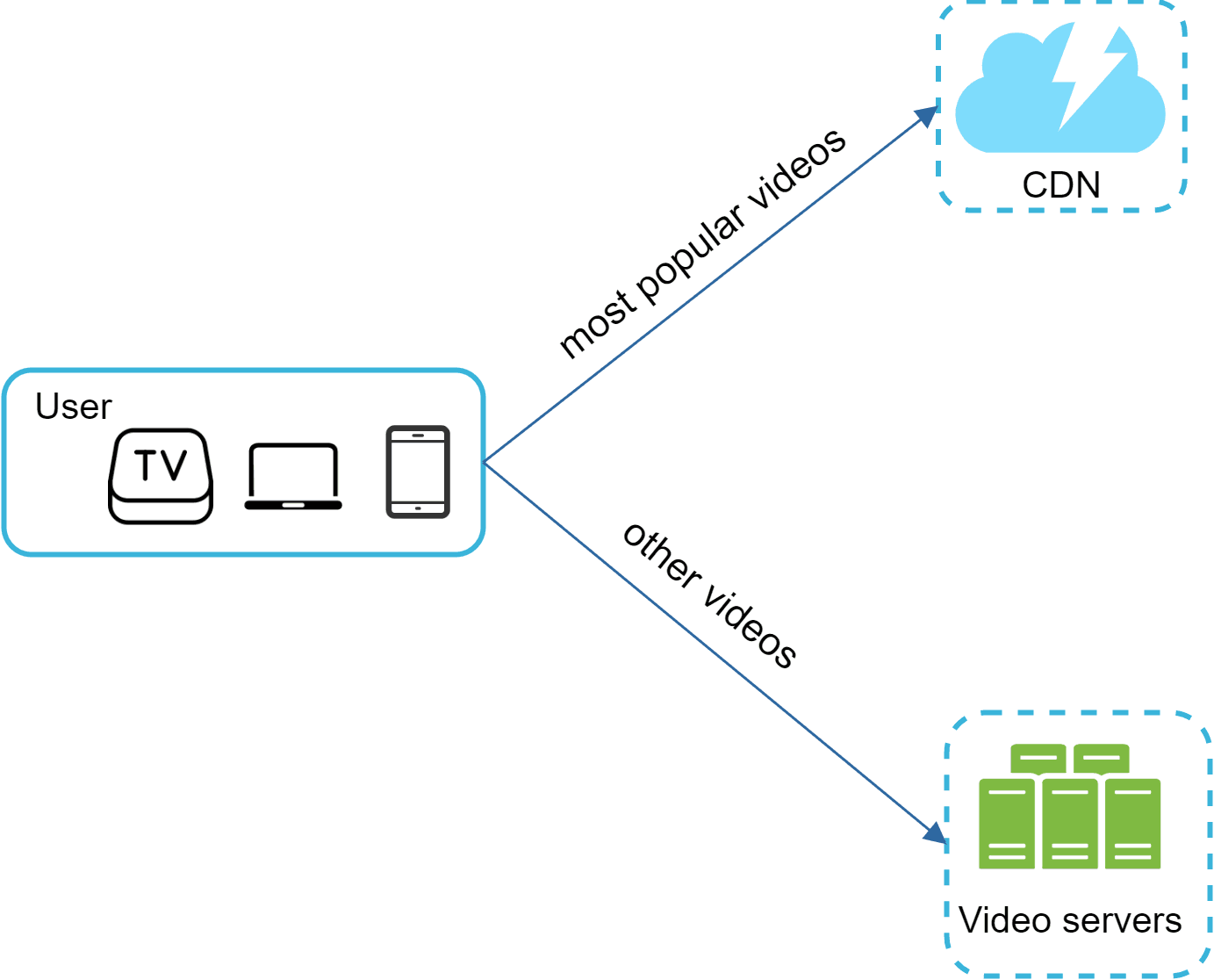 Image represents a system architecture for video streaming.  A central 'User' block depicts a user accessing videos through various devices: a TV set-top box, a laptop, and a smartphone.  This User block connects to two other components.  One connection, labeled 'most popular videos,' points to a dashed-line box labeled 'CDN' (Content Delivery Network), represented as a cloud with a lightning bolt, symbolizing fast content delivery. The other connection, labeled 'other videos,' points to another dashed-line box labeled 'Video servers,' depicted as a cluster of three vertically stacked servers, suggesting a more traditional video storage and delivery system.  The architecture implies that highly popular videos are served from the CDN for faster access, while less popular videos are retrieved directly from the video servers.  The arrows indicate the direction of video data flow from the servers and CDN to the user's devices.
