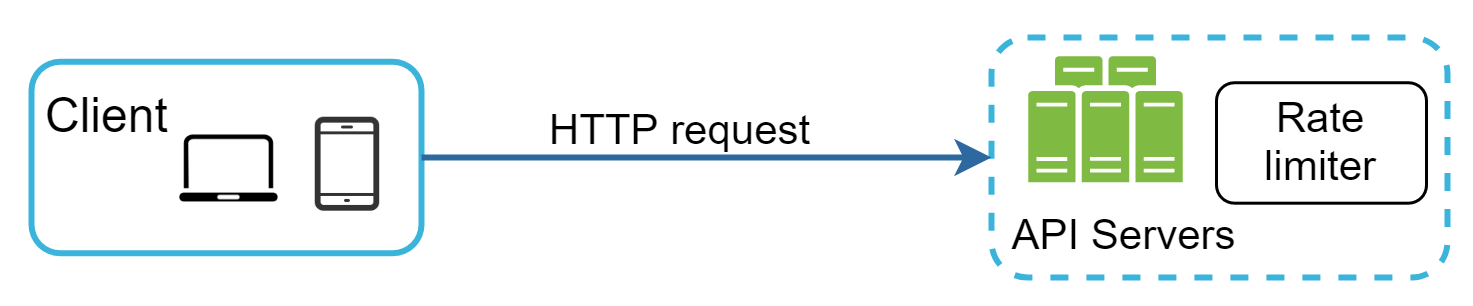 Image represents a simplified client-server architecture with a rate limiter.  A light-blue rectangular box labeled 'Client' contains icons representing a laptop and a smartphone, signifying that requests originate from various client devices. A thick, blue arrow labeled 'HTTP request' extends from the Client box to a group of three vertically stacked, light-green rectangular boxes representing 'API Servers,' which are enclosed within a dashed light-blue rounded rectangle.  Adjacent to the API Servers, a white rectangular box labeled 'Rate limiter' is shown, suggesting that the rate limiter sits between the client requests and the API servers. The arrow indicates that the HTTP request flows from the client, through the rate limiter, and finally reaches the API servers.  The arrangement visually depicts a system where the rate limiter manages the flow of HTTP requests from clients to prevent server overload.