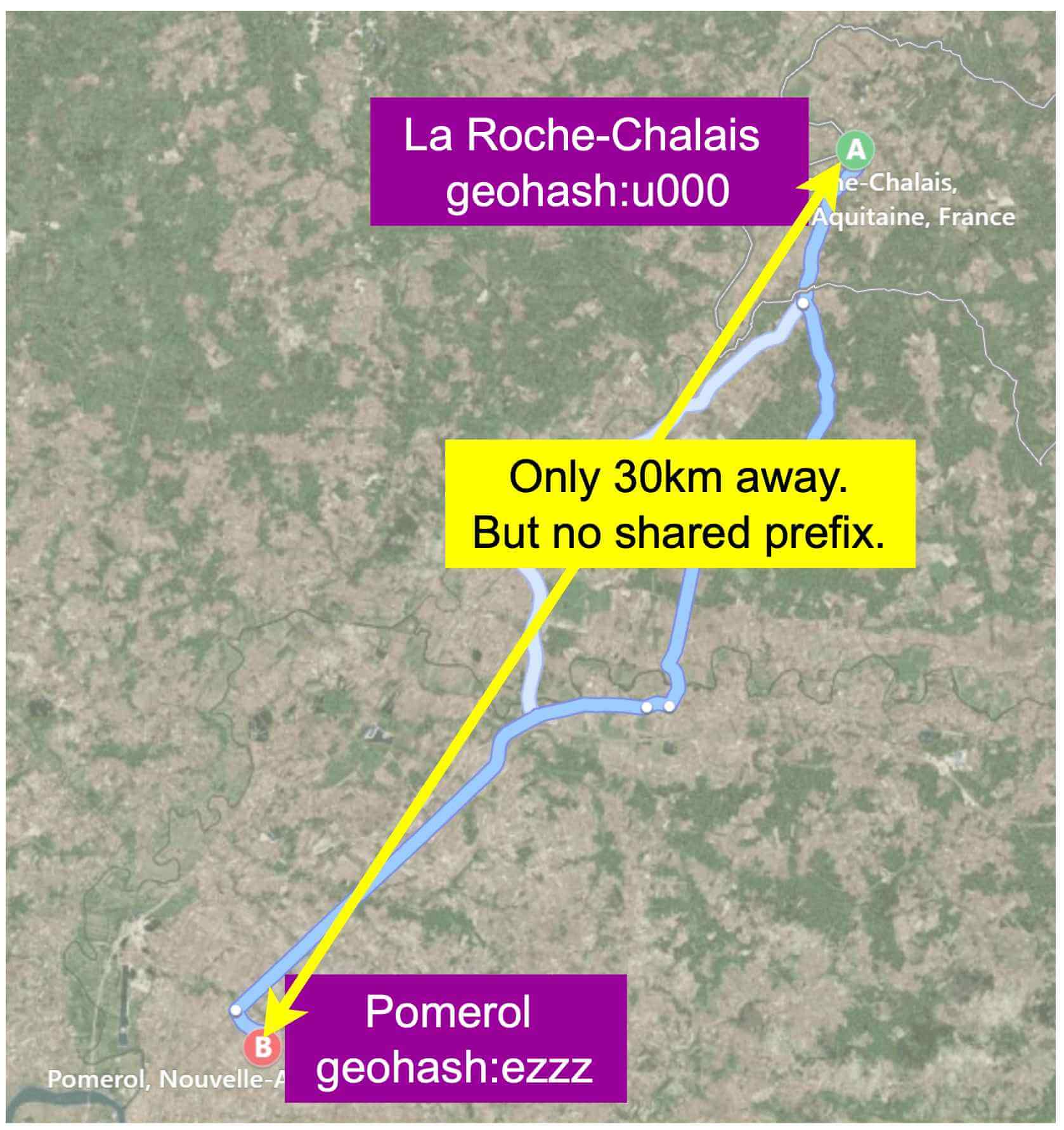 Image represents a geographical map showing two locations, La Roche-Chalais (labeled A) and Pomerol (labeled B), in France.  La Roche-Chalais is annotated with its geohash 'u000' and location details ('he-Chalais, Aquitaine, France'). Similarly, Pomerol is annotated with its geohash 'ezzz' and location ('Pomerol, Nouvelle-A'). A bright yellow arrow connects the two locations, indicating a distance of approximately 30km, as stated in a yellow box.  A light blue line represents a possible route between the two points, meandering along a river. Despite their proximity, a yellow box highlights that the two locations do not share a common geohash prefix, illustrating a concept relevant to geospatial indexing and data structures.  The map background provides a visual context of the surrounding terrain.