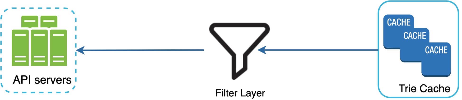 Image represents a system architecture diagram illustrating data flow from API servers through a filter layer to a Trie cache.  On the left, a dashed-line box labeled 'API servers' contains three vertically stacked, light-green rectangular icons representing multiple API servers. A solid blue arrow points right from this box to a central, black, funnel-shaped icon labeled 'Filter Layer,' indicating data is passed from the API servers to this filtering stage.  Another solid blue arrow extends right from the filter layer to a blue, rounded-rectangle box labeled 'Trie Cache.' Inside the Trie Cache box, three stacked, smaller blue rectangles, each labeled 'CACHE,' represent multiple cache instances. The overall flow depicts data originating from the API servers, undergoing filtering, and finally being stored in the distributed Trie cache for efficient retrieval.