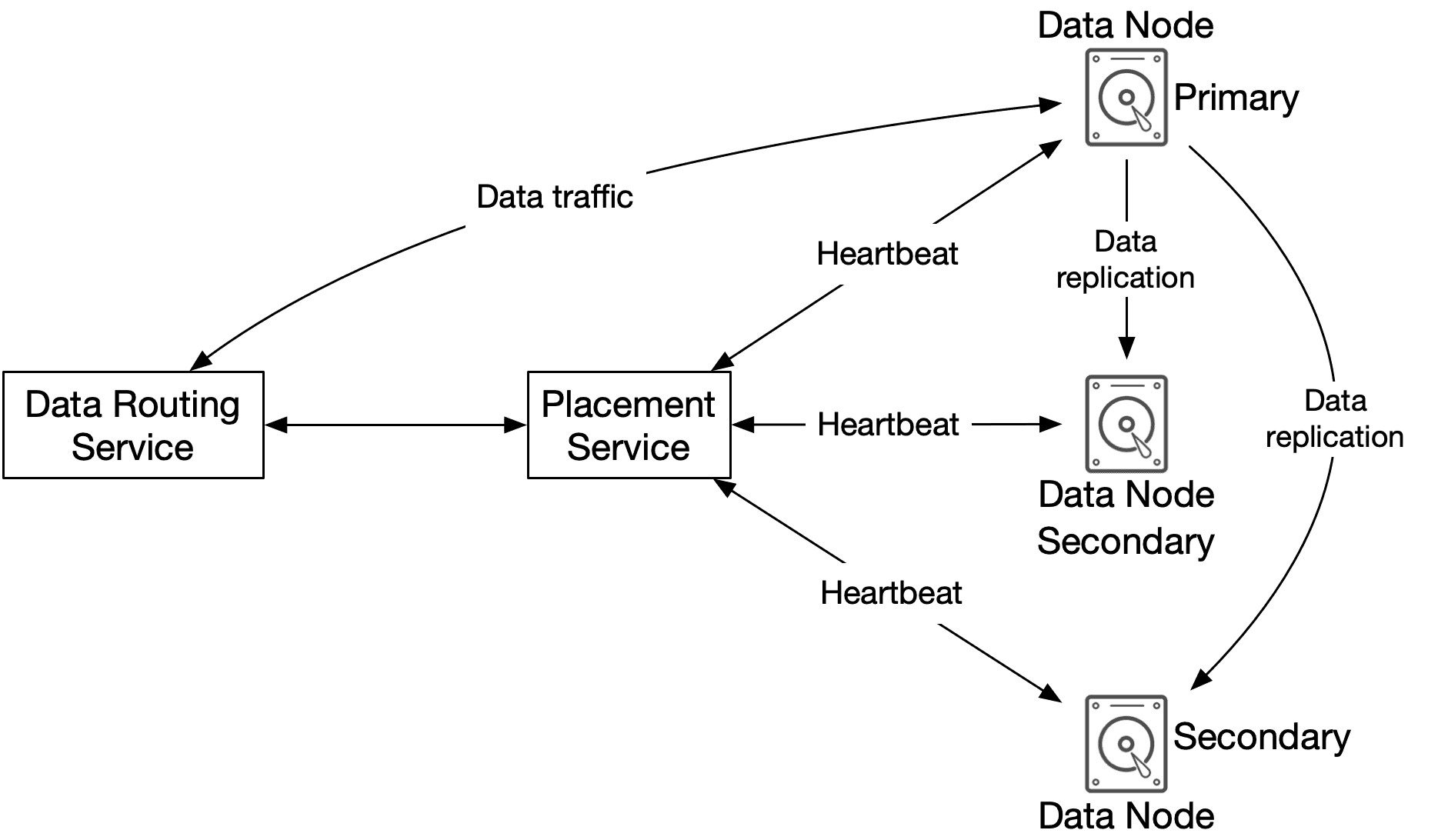 Image represents a simplified architecture diagram illustrating data replication and routing.  A central 'Placement Service' component receives 'Data traffic' from a 'Data Routing Service.'  The Placement Service then sends this data to three separate storage nodes, each represented by a hard drive icon.  The connections between the Placement Service and each storage node are labeled 'Heartbeat,' indicating a regular communication for health checks and coordination.  Each storage node also receives 'Data replication' from the Placement Service, ensuring data redundancy.  The overall flow shows data moving from the routing service, through the placement service, and finally being replicated across multiple storage nodes for high availability and fault tolerance.