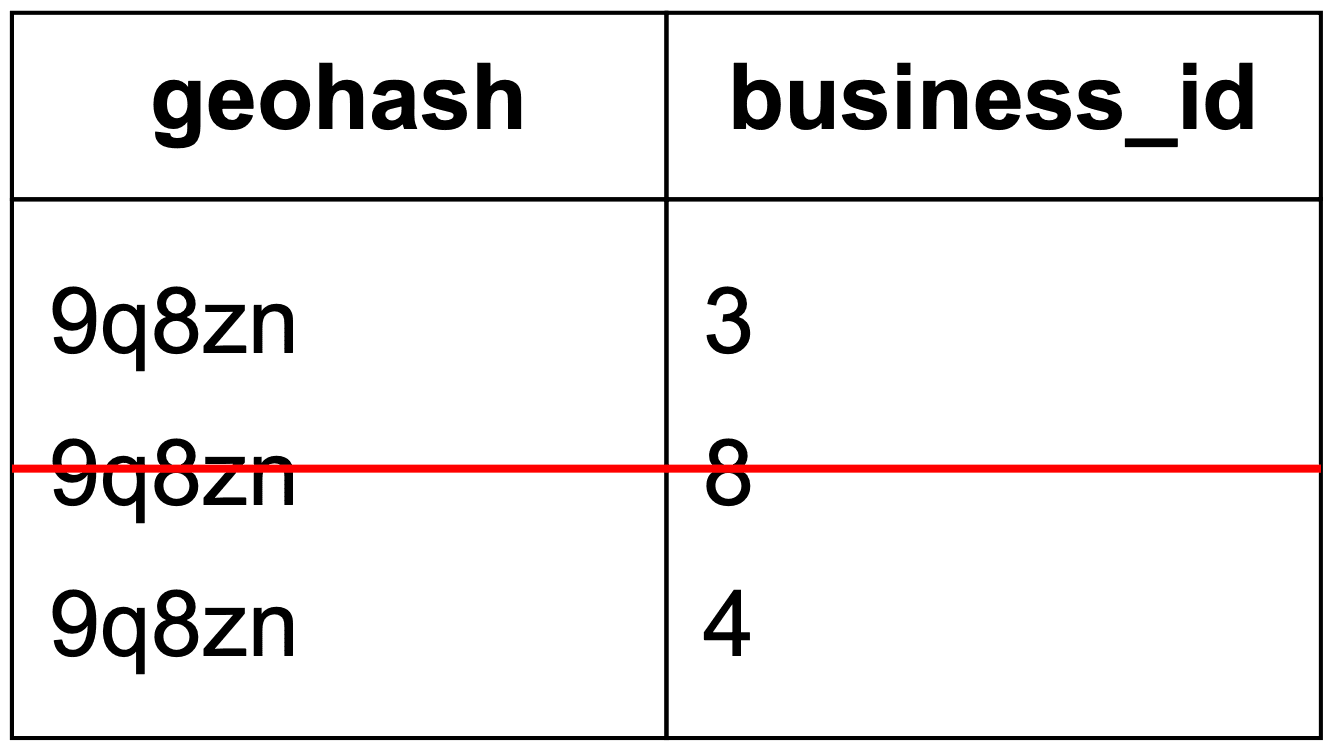 Image represents a simple table with two columns: 'geohash' and 'business_id'.  The 'geohash' column contains three entries, all identical: '9q8zn'. The 'business_id' column contains corresponding numerical IDs: 3, 8, and 4. A red horizontal line highlights the second row of the table, drawing attention to the '9q8zn' geohash and its associated 'business_id' of 8.  The table likely represents a simplified data structure where geohashes (representing geographical locations) are linked to business identifiers.  The highlighted row suggests a specific focus on the business with ID 8 located in the area represented by the geohash '9q8zn'.