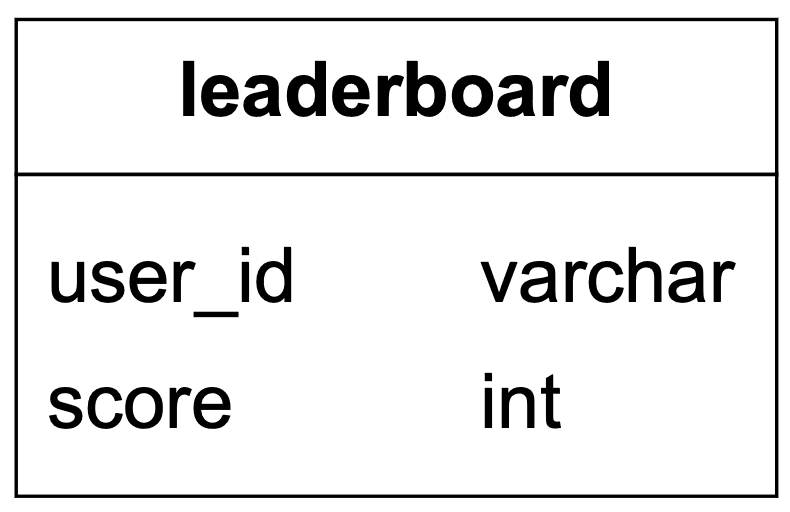 Image represents a simple database table schema diagram for a leaderboard. The diagram is a rectangular box with a header and a body. The header, positioned at the top, boldly displays the table name 'leaderboard'. The body, separated from the header by a horizontal line, contains two rows defining the table's columns. The first row specifies a column named 'user_id' with a data type of 'varchar,' indicating it will store variable-length strings representing user identifiers. The second row defines a column named 'score' with a data type of 'int,' signifying it will store integer values representing user scores. No connections or information flow is depicted beyond the table's internal structure.