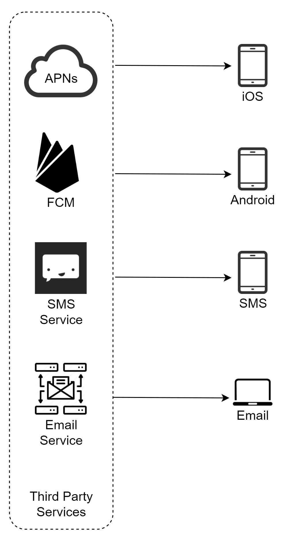 Image represents a system architecture diagram illustrating how a system sends notifications to different platforms using various third-party services. A dashed-line box labeled 'Third Party Services' contains four service icons: a cloud icon labeled 'APNs' (Apple Push Notification service), a triangular icon labeled 'FCM' (Firebase Cloud Messaging), a speech bubble icon within a square labeled 'SMS Service,' and an icon depicting an email surrounded by servers labeled 'Email Service.' Horizontal arrows extend from each service icon to the right, connecting to corresponding recipient icons: APNs connects to an iOS device icon labeled 'iOS'; FCM connects to an Android device icon labeled 'Android'; SMS Service connects to a smartphone icon labeled 'SMS'; and Email Service connects to a laptop icon labeled 'Email.' The diagram visually depicts the unidirectional flow of notifications from the various third-party services to their respective target devices or platforms.