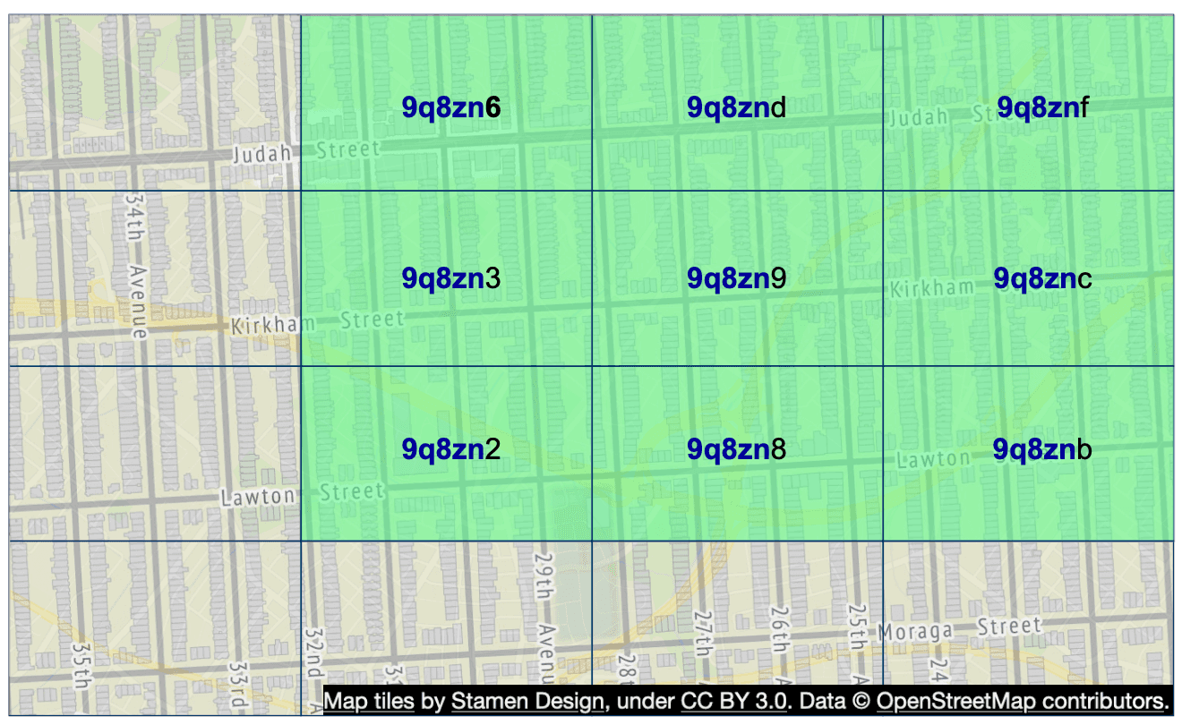 Image represents a geographical area, likely a section of a city, overlaid with a grid system.  The base map shows streets, avenues (34th, 35th, 32nd, 33rd Avenues), and street names (Judah, Kirkham, Lawton, Moraga Street), indicating a real-world location. This base map is divided into nine equal rectangular sections by dark-blue grid lines. Each section is shaded light-green and labeled with a unique alphanumeric identifier, starting with '9q8zn' followed by a number (2, 3, 6, 8, 9) or a letter (b, c, d, f).  The identifiers are displayed in dark-blue text within their respective grid sections.  There is no explicit information flow depicted; the image simply shows the spatial arrangement of these labeled grid sections over the underlying street map. The bottom of the image includes an attribution: 'Map tiles by Stamen Design, under CC BY 3.0. Data © OpenStreetMap contributors.'