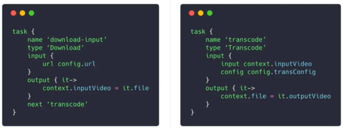 Image represents a pair of code snippets, likely depicting two sequential tasks within a workflow, possibly for video processing.  Each snippet defines a 'task' with attributes 'name' and 'type'. The left snippet defines a 'download-input' task of type 'Download', taking a URL from 'config.url' as input and assigning the downloaded file (it.file) to 'context.inputVideo' in the output.  The 'next' attribute specifies 'transcode' as the subsequent task. The right snippet defines a 'transcode' task of type 'Transcode', taking 'context.inputVideo' and 'config.transConfig' as input and assigning the transcoded video (it.outputVideo) to 'context.file' in the output.  Both snippets include a three-color indicator (red, yellow, green) at the top, possibly representing task status (e.g., failed, running, success). The overall structure suggests a data flow where the output of the 'download-input' task feeds into the input of the 'transcode' task, forming a pipeline.