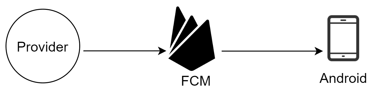 Image represents a simplified architecture diagram illustrating the flow of information for push notifications. A circular element labeled 'Provider' represents a data source or server sending notification data. A unidirectional arrow connects the 'Provider' to a central component depicted by the Firebase Cloud Messaging (FCM) logo, indicating that the 'Provider' sends data to FCM. FCM, labeled as such below its logo, acts as a message broker or intermediary service. Another unidirectional arrow extends from FCM to a rectangular element representing an Android device, labeled 'Android,' showing that FCM forwards the notification data to the Android device. The overall flow depicts the process where a 'Provider' sends push notification data to FCM, which then delivers the notification to the target Android application.