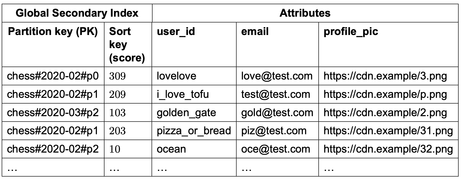 Image represents a table depicting a global secondary index. The table is divided into five columns. The first column, labeled 'Partition key (PK)', contains unique identifiers formatted as 'chess#YYYY-MM#pX', where YYYY-MM represents a year and month, and pX represents a partition number. The second column, 'Sort key (score)', contains numerical values representing scores, seemingly associated with each partition key. The remaining three columns, collectively labeled 'Attributes', list user information: 'user_id' (a unique username), 'email' (the user's email address), and 'profile_pic' (a URL pointing to the user's profile picture stored on a CDN, 'cdn.example'). Each row in the table represents a data entry, linking a specific partition key and score to a user's ID, email, and profile picture URL. The table shows several example entries and indicates that more data exists ('...') beyond the visible rows. The data suggests a system where user data is partitioned and sorted based on a score, allowing for efficient retrieval based on both partition key and score.