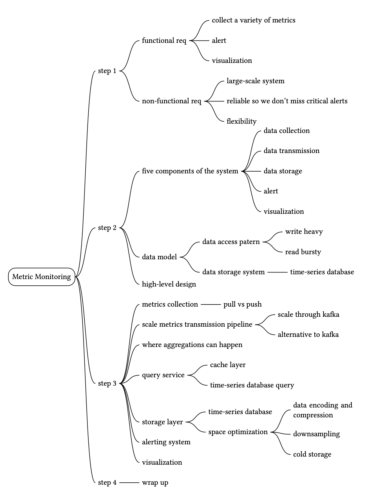 Image represents a mind map outlining the design process for a Metric Monitoring system. The central node is 'Metric Monitoring,' branching into four main steps. Step 1 focuses on requirements, splitting into 'functional req' (collect metrics, alert, visualization) and 'non-functional req' (large-scale system, reliability, flexibility). Step 2 details the system's five components (data collection, transmission, storage, alert, visualization). Step 3 delves into the system's design, including the data model (access pattern: write-heavy/read-bursty, storage system: time-series database), high-level design (metrics collection: pull vs. push, transmission pipeline with Kafka options), query service (cache layer, time-series database query), and storage layer (time-series database, space optimization). Finally, step 4 concludes with a 'wrap up,' encompassing the alerting system and visualization. Connections between nodes represent hierarchical relationships and design choices, showing the flow of information and decision-making throughout the design process. Specific technologies like Kafka and time-series databases are explicitly mentioned as design considerations.