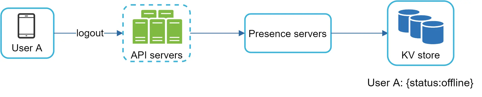 Image represents a system architecture diagram illustrating a user logout process. The diagram shows a left-to-right flow. On the far left, a rectangular box labeled 'User A' contains an icon representing a smartphone, indicating a mobile user. A solid blue arrow labeled 'logout' extends from User A to a cluster of three vertically stacked green rectangles enclosed in a dashed blue box labeled 'API servers.' This signifies that the logout request originates from User A's device and is sent to the API servers. From the API servers, another solid blue arrow leads to a rectangular box labeled 'Presence servers,' representing the component responsible for managing user presence information. Finally, a solid blue arrow connects the 'Presence servers' to a rectangular box labeled 'KV store' containing an icon of three blue cylinders, symbolizing a key-value store database. The final label, 'User A: {status:offline},' indicates that after the logout process completes, the user's status in the KV store is updated to 'offline.' The overall flow depicts the sequence of events when User A logs out, updating their presence status in the system's database.