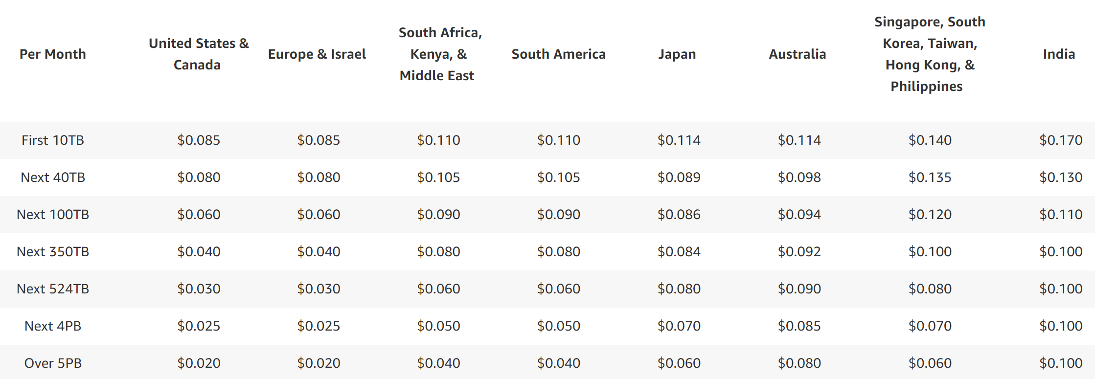Image represents a table displaying pricing for cloud storage, differentiated by geographic region and data volume tiers.  The first column, 'Per Month,' indicates the pricing is per month. Subsequent columns represent different geographic regions: 'United States & Canada,' 'Europe & Israel,' 'South Africa, Kenya, & Middle East,' 'South America,' 'Japan,' 'Australia,' 'Singapore, South Korea, Taiwan, Hong Kong, & Philippines,' and 'India.'  Rows represent tiered data storage volumes: 'First 10TB,' 'Next 40TB,' 'Next 100TB,' 'Next 350TB,' 'Next 524TB,' 'Next 4PB,' and 'Over 5PB.' Each cell at the intersection of a region and volume tier shows the price (in USD) for that specific tier in that region.  For example, the price for the 'First 10TB' in 'United States & Canada' is $0.085, while the price for 'Next 4PB' in 'India' is $0.100.  The table clearly shows that pricing varies significantly across regions, with prices generally higher in Asia and lower in the Americas and Europe.