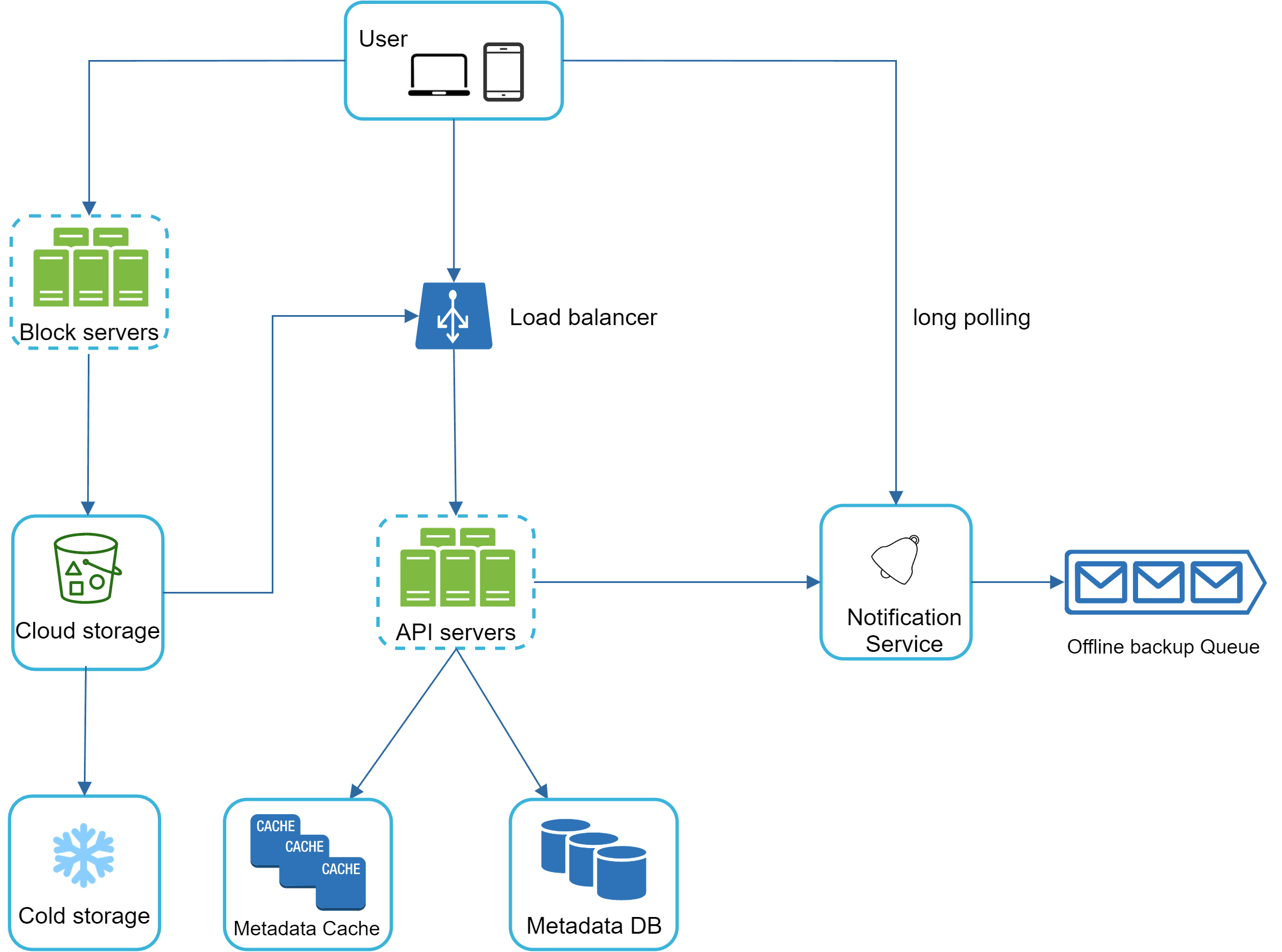 Image represents a system architecture diagram illustrating the flow of data and interactions between various components. The diagram begins with a 'User' component, represented by icons of a laptop and a mobile phone, which connects to a 'Load balancer.' The load balancer distributes requests to a set of 'API servers.' These API servers interact with a 'Metadata Cache' and a 'Metadata DB,' suggesting a caching strategy for improved performance. The API servers also connect to 'Block servers' and 'Cloud storage,' indicating data storage and retrieval mechanisms. The 'Cloud storage' further connects to a 'Cold storage' component, likely for archiving less frequently accessed data. A separate connection from the API servers goes to a 'Notification Service,' which uses 'long polling' to communicate with the user. Finally, the 'Notification Service' sends notifications to an 'Offline backup Queue,' represented by three email icons, suggesting a mechanism for handling notifications when the user is offline. The overall flow depicts a typical client-server architecture with caching, data persistence, and notification mechanisms.