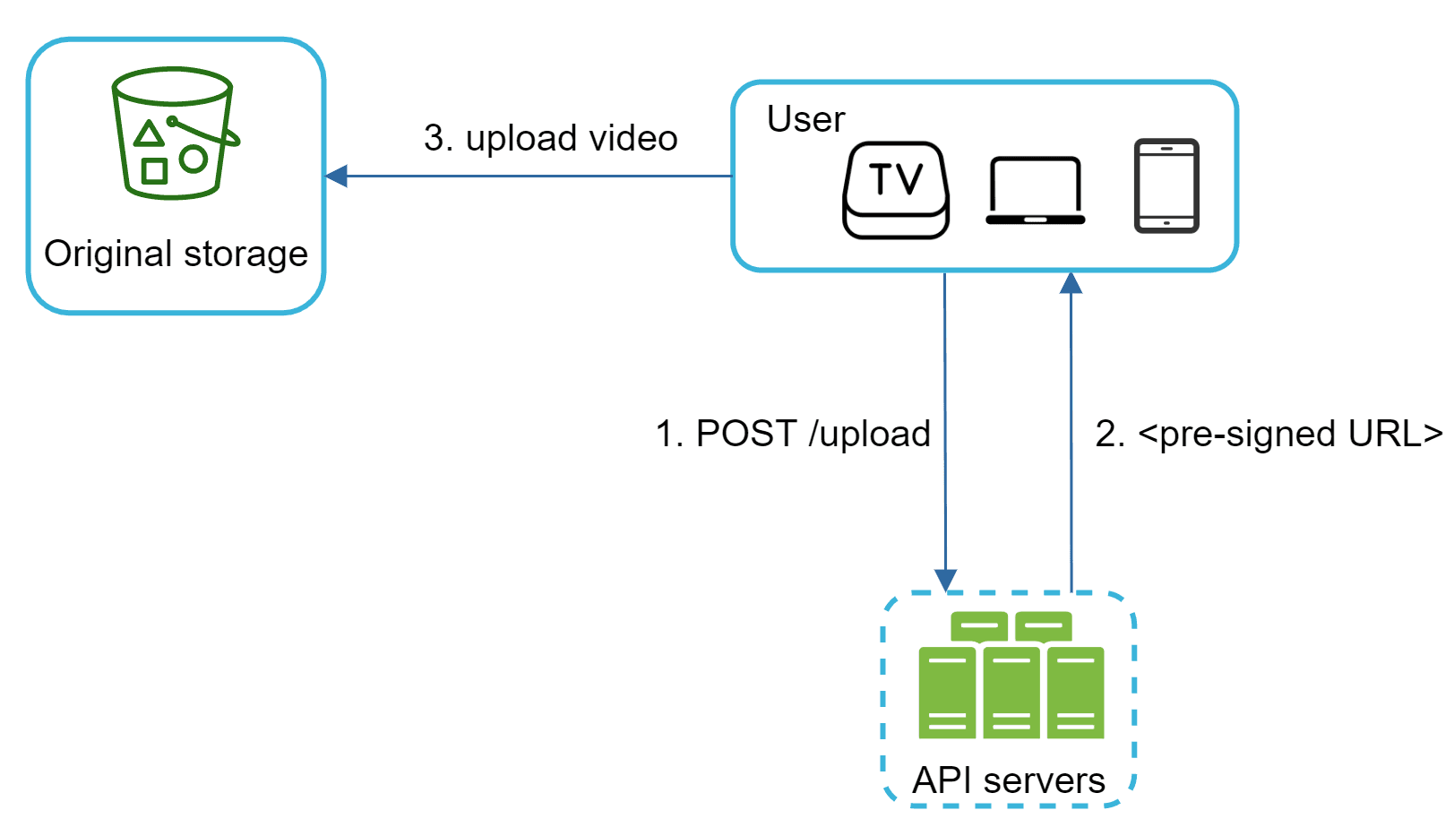 Image represents a simplified system architecture for video uploading.  A user, represented by icons for a TV, laptop, and smartphone, initiates a video upload (labeled '3. upload video'). This action sends a request to a set of 'API servers,' depicted as three stacked green rectangles within a dashed-line box.  The API servers respond with a 'pre-signed URL' (labeled '2. <pre-signed URL>') which the user then uses to upload the video directly to the 'Original storage,' represented by a bucket icon labeled 'Original storage' and connected by an arrow labeled '3. upload video'. The initial user request to the API servers is labeled '1. POST /upload,' indicating a POST HTTP request is used to initiate the upload process.  The overall flow shows a two-step process:  first, obtaining a pre-signed URL from the API servers, and second, using that URL to upload the video to the designated storage location.