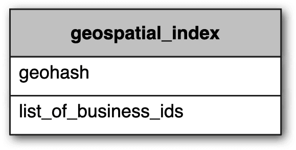Image represents a table depicting a geospatial index. The table is bordered with a gray shadow effect.  The top row, shaded light gray, contains the header 'geospatial_index' in bold, black font. Below this header are two rows. The first row contains the label 'geohash' in plain, black font. This represents a geohash value, a spatial index technique that encodes geographic coordinates into a short string. The second row contains the label 'list_of_business_ids' in plain, black font. This indicates a list of identifiers corresponding to businesses located within the geographic area represented by the geohash in the row above.  The table structure implies a one-to-many relationship: a single geohash can correspond to multiple business IDs.  No information flows visually between the table's components; the table simply stores the data.