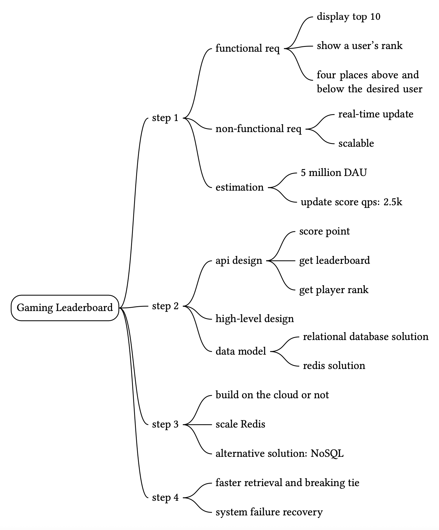 Image represents a mind map outlining the design process for a gaming leaderboard system. The central node is 'Gaming Leaderboard,' branching into four main steps (step 1, 2, 3, and 4). Step 1 focuses on requirements, splitting into 'functional req' (display top 10, show a user's rank, show four places above and below the desired user) and 'non-functional req' (real-time update, scalable). Step 1 also includes 'estimation,' detailing expected daily active users (5 million DAU) and update score queries per second (2.5k). Step 2 addresses 'api design' (score point, get leaderboard, get player rank) and 'high-level design,' which considers 'data model' options: a relational database solution or a Redis solution. Step 3 explores deployment ('build on the cloud or not') and scaling ('scale Redis' or use an alternative NoSQL solution). Finally, step 4 addresses performance optimization ('faster retrieval and breaking tie') and system reliability ('system failure recovery'). The entire diagram illustrates a hierarchical breakdown of the design process, from initial requirements and estimations to high-level design choices, data modeling, scaling strategies, and considerations for system robustness.