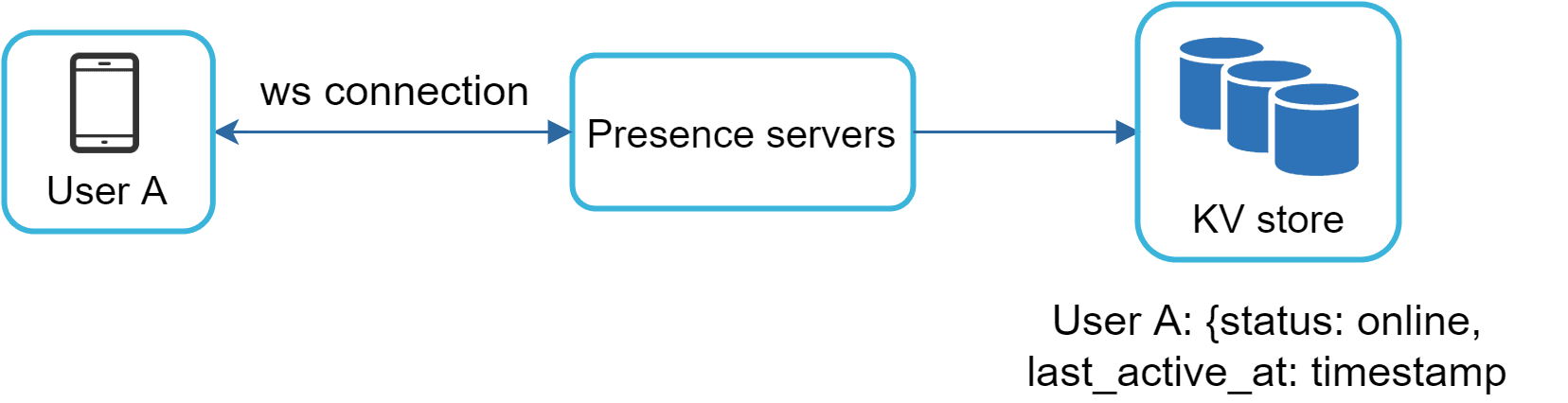 Image represents a simplified system architecture for tracking user presence. A mobile device representing 'User A' establishes a 'ws connection' (likely a WebSocket connection) with a set of 'Presence servers'. These servers are responsible for managing and updating user status information. The presence servers, in turn, store this information in a 'KV store' (a key-value store database), depicted as three database cylinders. The data stored for User A in the KV store is shown as a JSON-like structure: `{status: online, last_active_at: timestamp}`, indicating the user's online status and the last time they were active, represented by a timestamp. The arrows illustrate the unidirectional flow of information: from User A to the Presence servers and then to the KV store.