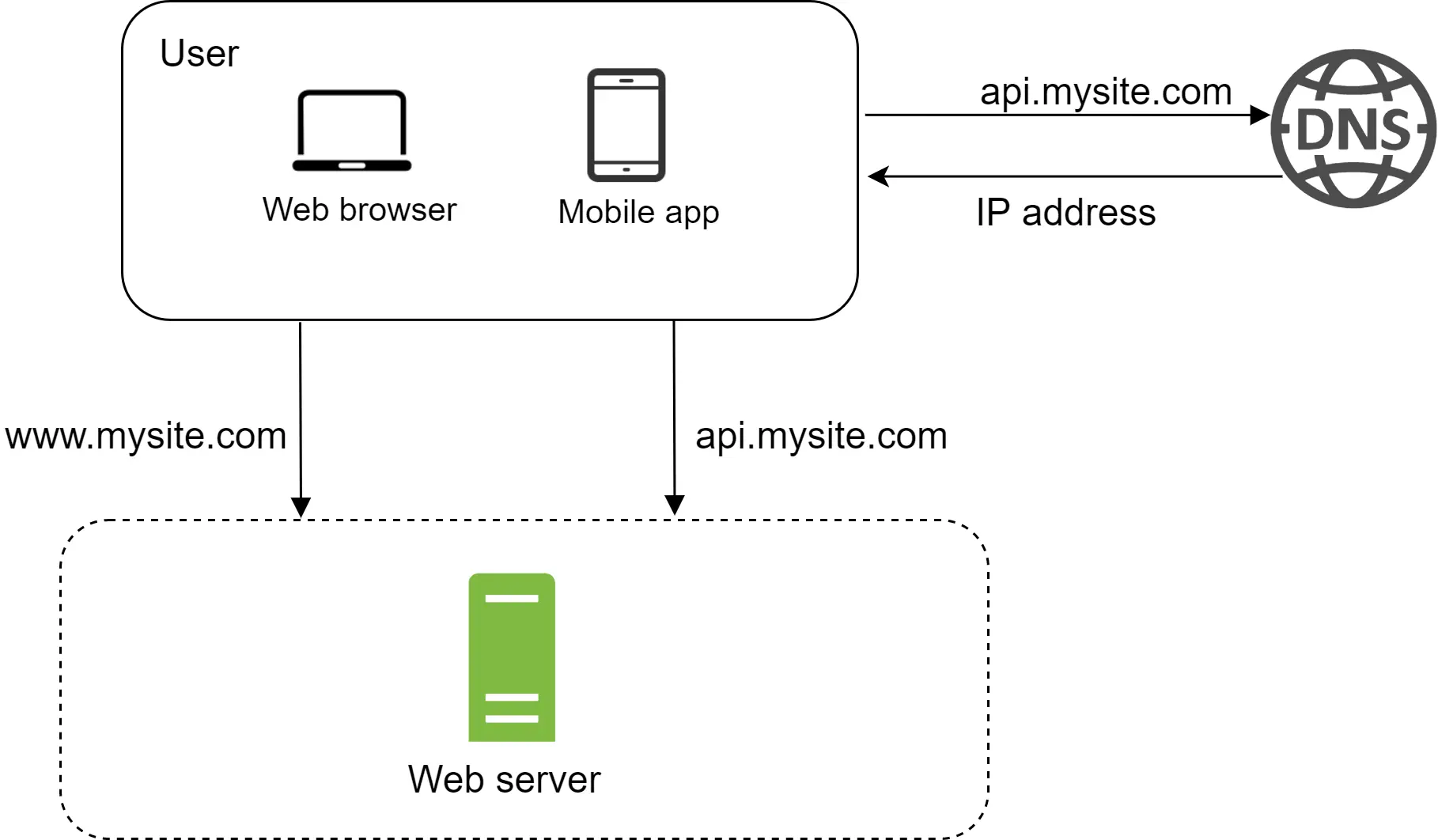 Image represents a simplified client-server architecture with DNS resolution. A rounded rectangle labeled 'User' contains icons for a 'Web browser' and a 'Mobile app.' The web browser requests the website using the domain name 'www.mysite.com,' while the mobile app uses 'api.mysite.com.' Both requests are directed to a DNS server (represented by a globe with 'DNS' inscribed), which resolves the domain names into IP addresses. The IP address is then sent back to the user's devices. These IP addresses then direct the requests to a single 'Web server' (represented by a green rectangle) within a dashed-line box, which handles both the website requests ('www.mysite.com') and the API requests ('api.mysite.com') from the web browser and mobile app respectively. The arrows indicate the direction of information flow, showing the requests from the user, the DNS lookup, and the responses from the web server.