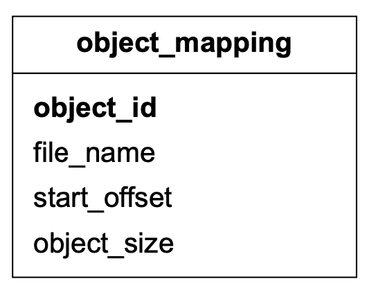 Image represents a table schema named 'object_mapping'.  The table has four columns:  `object_id` (presumably a unique identifier for each object), `file_name` (a string representing the name of the file where the object is stored), `start_offset` (a numerical value indicating the starting position of the object within the file), and `object_size` (a numerical value representing the size of the object in bytes).  No data rows are shown; only the column names and their data types are depicted. The table's purpose is to map objects to their corresponding file locations and sizes, facilitating efficient retrieval of objects from storage.