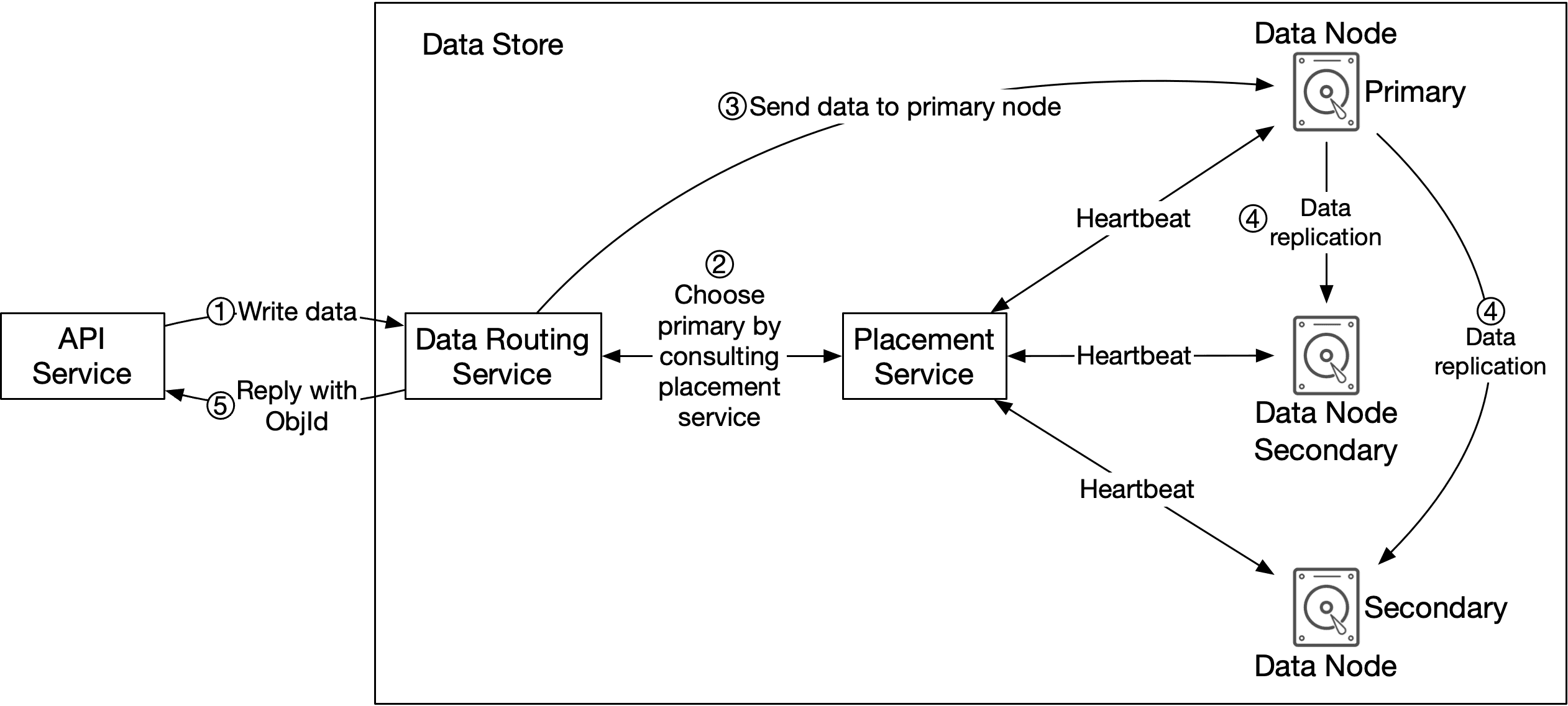 Image represents a data storage and replication system.  The system begins with an `API Service` which receives a `Write data` request (1). This request is then passed to a `Data Routing Service`. The `Data Routing Service` consults a `Placement Service` (2) to determine the primary data node for storage.  Once the primary node is selected, the `Data Routing Service` sends the data to the primary node (3). The primary node, labeled `Data Node Primary`, then replicates the data to two secondary nodes, labeled `Data Node Secondary` (4).  Heartbeats are exchanged between the primary node and each secondary node to maintain system health and monitor replication status. Finally, the `API Service` receives an `ObjId` (5) in response, indicating successful data storage.  The entire system is labeled `Data Store`, indicating the overall function of data persistence and redundancy.