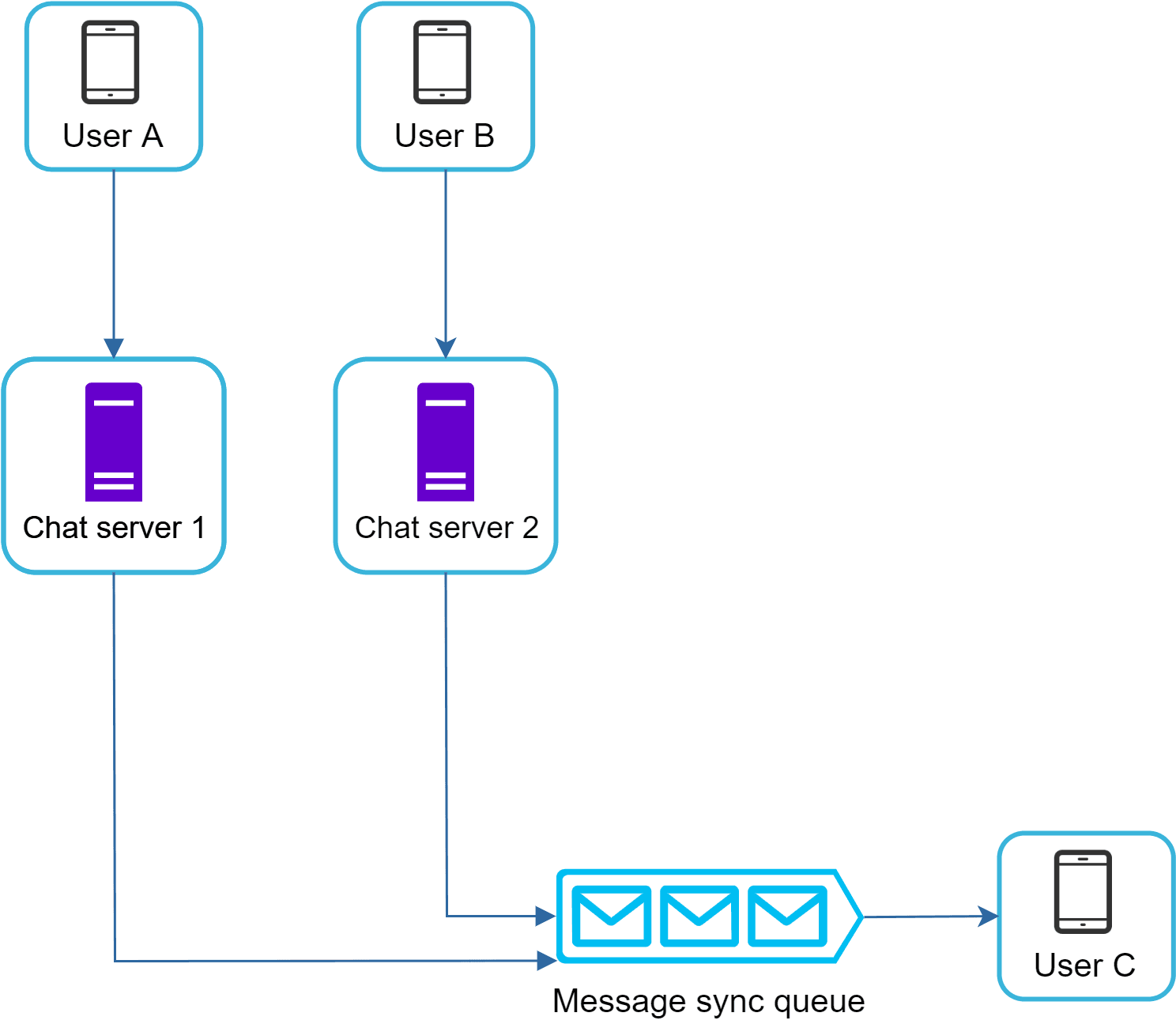 Image represents a simplified chat application architecture. Two users, User A and User B, are represented by smartphone icons, each connected to a separate chat server (Chat server 1 and Chat server 2, respectively, depicted as purple server icons). These chat servers, in turn, are connected to a central 'Message sync queue' (represented by three envelope icons within a cyan-colored box), which acts as a message broker. The message queue then forwards messages to User C (another smartphone icon), suggesting a scenario where User C is receiving messages from both User A and User B. The arrows indicate the direction of message flow, showing that messages from User A and User B are sent to their respective chat servers, then aggregated and forwarded through the message sync queue to User C. The system uses a distributed architecture with separate chat servers for scalability and potentially to handle different aspects of the chat functionality.