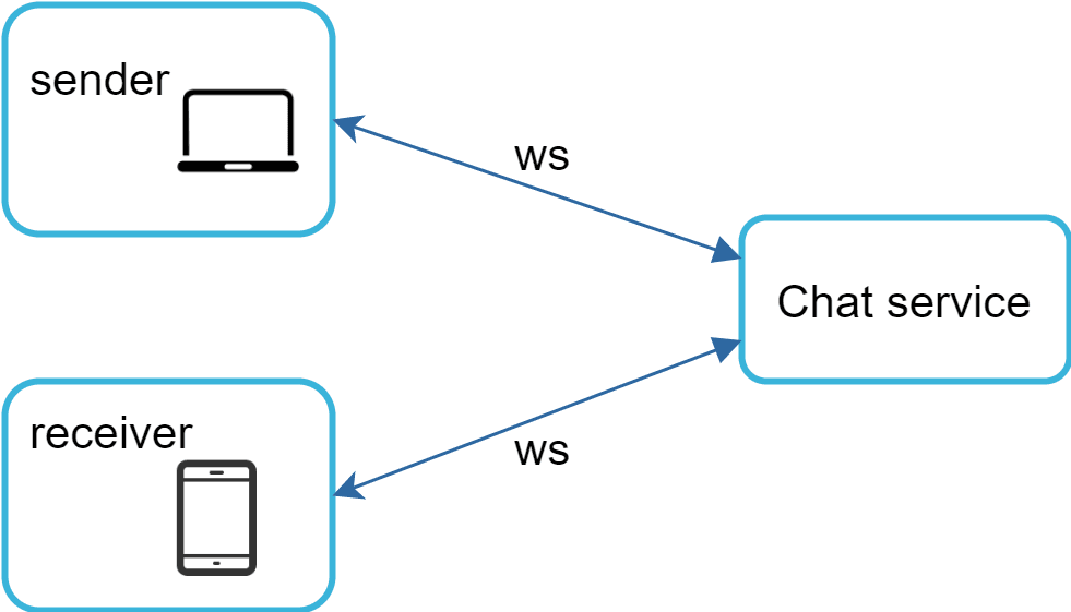 Image represents a simplified architecture of a chat application. Two rectangular boxes, outlined in light blue, represent the 'sender' and 'receiver' clients. The sender is depicted as a laptop computer, while the receiver is shown as a smartphone. A larger, centrally located, light-blue rectangular box labeled 'Chat service' represents the server-side component of the application. Arrows indicate the flow of information, labeled 'ws' (likely representing WebSockets), showing that both the sender and receiver communicate with the 'Chat service' using this protocol. The arrows point towards the 'Chat service' to indicate messages sent from clients to the server, and away from the 'Chat service' to indicate messages sent from the server to the clients, enabling bidirectional communication between the clients and the central chat service.
