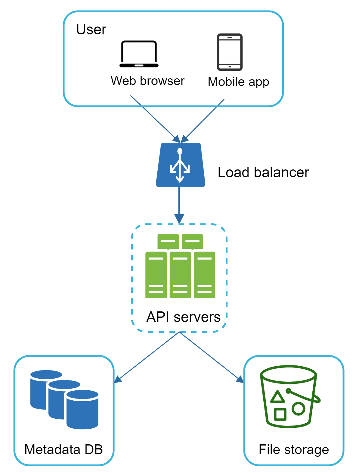 Image represents a simplified system architecture diagram. A user, interacting via a web browser or mobile app (both contained within a light-blue rounded rectangle labeled 'User'), sends requests to a load balancer (a dark-blue trapezoid with an icon representing load balancing). The load balancer distributes these requests to multiple API servers (represented by three green vertical rectangles within a dashed light-blue rounded rectangle labeled 'API servers'). These API servers then communicate with two separate backend components: a Metadata DB (three dark-blue database cylinders within a light-blue rounded rectangle) and a File storage (a green bucket icon with various shapes inside, within a light-blue rounded rectangle). Arrows indicate the direction of information flow, showing requests moving from the user to the load balancer, then to the API servers, and finally to the database and file storage. The API servers receive requests, process them, and retrieve data from both the Metadata DB and File storage before sending responses back to the user via the load balancer.