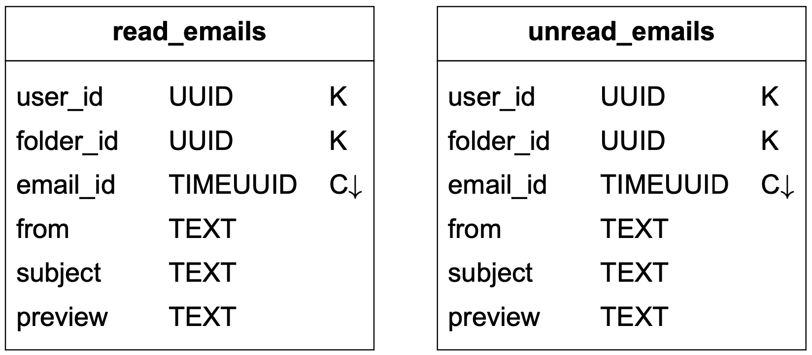 Image represents two database tables, side-by-side, named `read_emails` and `unread_emails`. Each table has the same columns: `user_id` (UUID data type, marked as a key 'K'), `folder_id` (UUID, 'K'), `email_id` (TIMEUUID, marked as a cluster key 'C↓'), `from` (TEXT), `subject` (TEXT), and `preview` (TEXT). The 'K' designation indicates a primary key, while 'C↓' denotes a clustering key, suggesting that `email_id` determines the order of rows within each table. The tables likely represent email data, separating read and unread emails based on user and folder, with `email_id` uniquely identifying each email and providing a time-based ordering within each user's folder. The downward-pointing arrow next to 'C↓' visually indicates the clustering order.