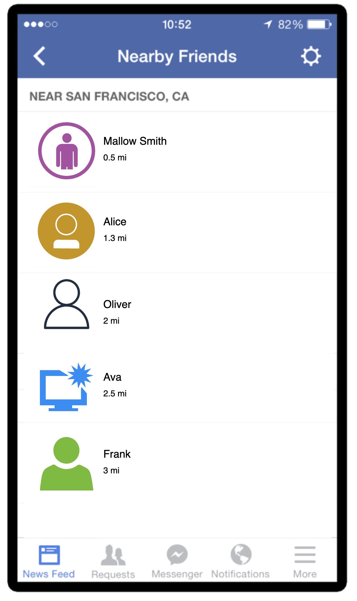 Image represents a mobile application screen displaying a list of nearby friends. The top displays the time (10:52), battery level (82%), and a settings icon. A back arrow is present to navigate back. The title 'Nearby Friends' is prominently displayed, followed by the location 'NEAR SAN FRANCISCO, CA'. Below this, a list of friends appears, each represented by a colored icon (purple, gold, dark-grey, light-blue, and green for Mallow Smith, Alice, Oliver, Ava, and Frank respectively) and their distance from the user in miles (0.5 mi, 1.3 mi, 2 mi, 2.5 mi, and 3 mi respectively). At the bottom of the screen, a navigation bar is present with icons and labels for 'News Feed,' 'Requests,' 'Messenger,' 'Notifications,' and 'More' options. The overall layout is a vertically stacked structure, with the friend list occupying the majority of the screen's central area.