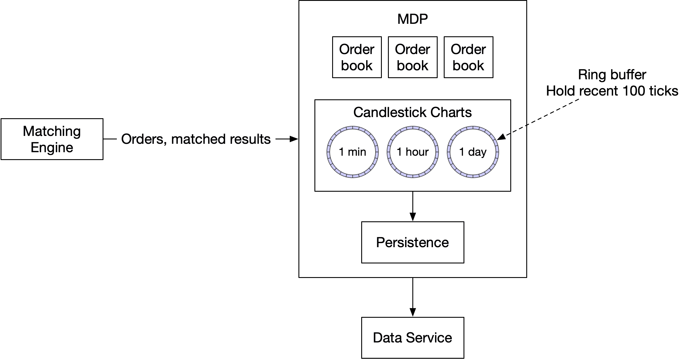 Image represents a simplified architecture diagram for a system likely involved in financial trading.  On the left, a 'Matching Engine' component processes orders, sending 'Orders, matched results' to a central 'MDP' (Market Data Provider) component. The MDP contains three instances of an 'Order book,' suggesting a system handling multiple order books concurrently.  The MDP feeds data into a 'Candlestick Charts' component, which generates charts with three different time granularities: 1-minute, 1-hour, and 1-day.  These charts are visualized as circular representations within the 'Candlestick Charts' box. A dashed arrow indicates that external systems might access the 1-day candlestick chart data.  The 'Candlestick Charts' component outputs data to a 'Persistence' component, likely a database for storing chart data. Finally, a 'Data Service' component sits at the bottom, suggesting a layer for accessing and potentially distributing the persisted data.  The overall flow is from order matching, through market data processing and chart generation, to data persistence and service access.