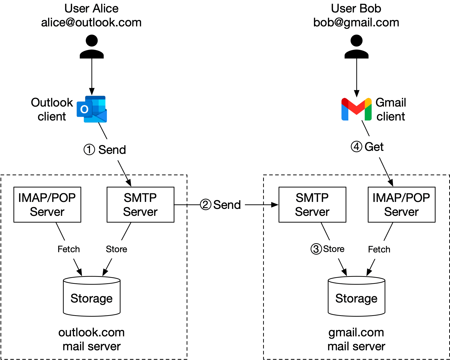 Image represents a simplified diagram illustrating the process of sending and receiving emails between Outlook.com and Gmail. The diagram shows an Outlook.com email client (represented by the Outlook logo and labeled '1 Send') sending an email. This email is first sent to an Outlook.com SMTP server, which then stores the email in the Outlook.com mail server's storage (labeled 'Storage' and 'outlook.com mail server'). The email is then sent ('2 Send') to a Gmail SMTP server, which stores it in the Gmail mail server's storage ('Storage' and 'gmail.com mail server'). Finally, the Gmail client (represented by the Gmail logo and labeled '4 Get') retrieves the email from the Gmail IMAP/POP server, which fetches it from the Gmail mail server's storage. Both Outlook.com and Gmail utilize SMTP servers for sending and IMAP/POP servers for receiving emails. The arrows indicate the flow of the email message between the different components. Labels such as 'Fetch' and 'Store' clarify the actions performed by the IMAP/POP and SMTP servers respectively.
