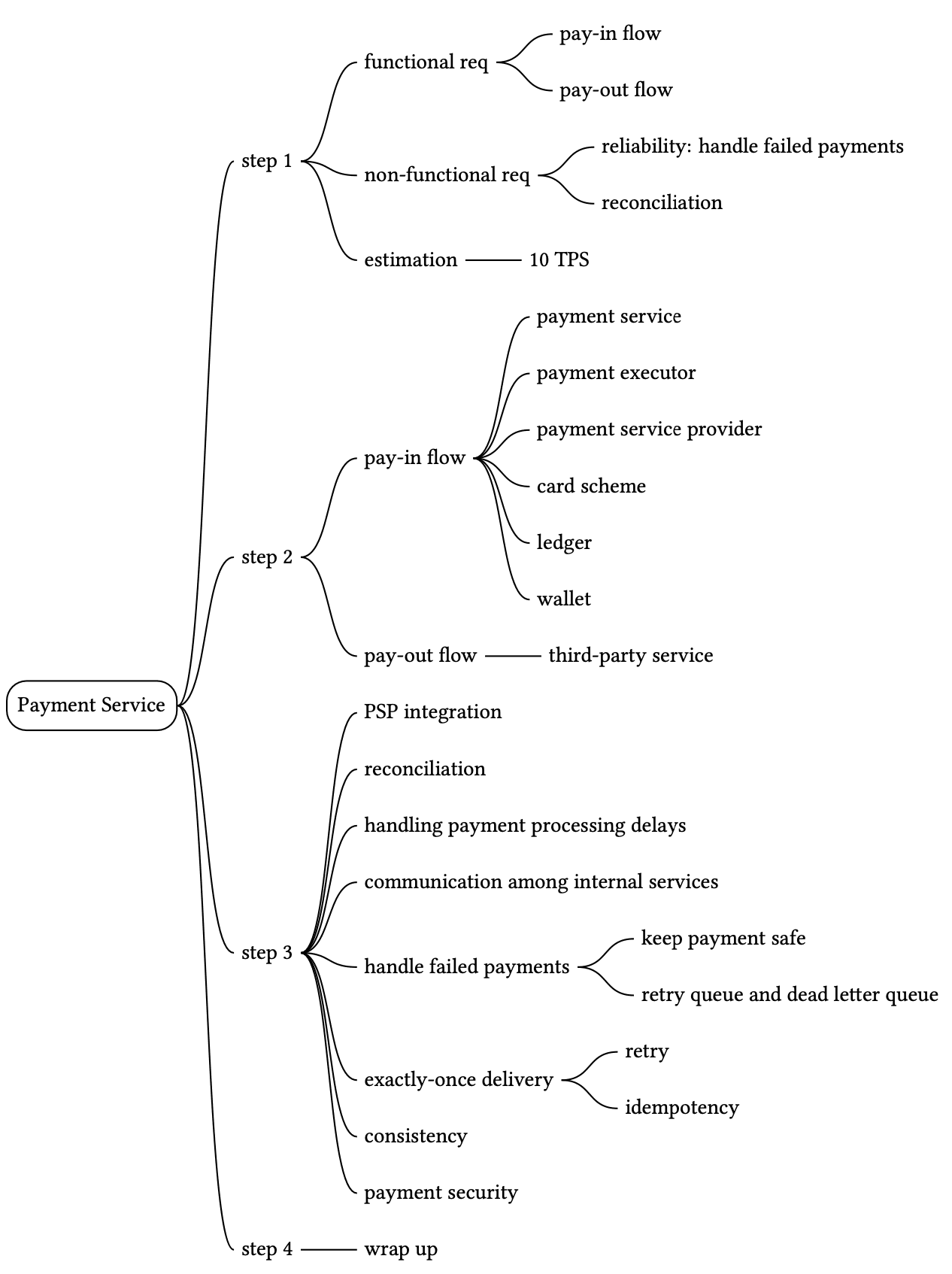 Image represents a hierarchical tree diagram outlining the design of a Payment Service.  The root node is 'Payment Service,' branching into four main steps (step 1, step 2, step 3, step 4). Step 1 focuses on requirements, splitting into 'functional req' (with sub-branches 'pay-in flow' and 'pay-out flow') and 'non-functional req' (with sub-branches 'reliability: handle failed payments' and 'reconciliation').  Step 1 also includes an 'estimation' branch connected to '10 TPS' indicating a throughput target. Step 2 details the 'pay-in flow' and 'pay-out flow' components, further breaking down 'pay-in flow' into 'payment service,' 'payment executor,' 'payment service provider,' 'card scheme,' 'ledger,' and 'wallet,' and 'pay-out flow' connecting to a 'third-party service' for PSP integration. Step 3 addresses aspects like 'reconciliation,' 'handling payment processing delays,' 'communication among internal services,' and 'handle failed payments,' the latter branching into 'keep payment safe' (with sub-branches 'retry queue and dead letter queue') and 'retry.'  Finally, Step 3 also includes 'exactly-once delivery,' 'consistency,' and 'payment security.' Step 4 simply concludes with 'wrap up,' suggesting finalization or deployment considerations.  The entire diagram illustrates a top-down breakdown of the Payment Service design, from high-level requirements and flows to detailed implementation considerations and error handling mechanisms.