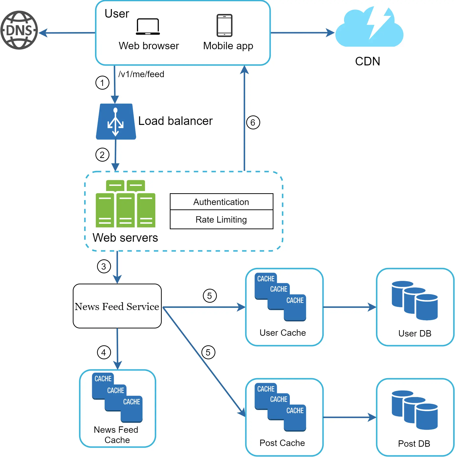 Image represents a system architecture diagram for a news feed service. A user, accessing via web browser or mobile app, initiates a request (labeled '/v1/me/feed') which first resolves through a DNS server. This request then hits a load balancer (1), distributing the traffic across multiple web servers (2). The web servers handle authentication and rate limiting before forwarding the request to the News Feed Service (3). The News Feed Service accesses data from a News Feed Cache (4), which in turn may access a database if the data is not cached. The News Feed Service also sends data to a User Cache (5) and a Post Cache (5), which store user-specific and post-specific information respectively. These caches can access their corresponding User DB and Post DB if necessary. The entire system is fronted by a CDN (6), improving performance and scalability by caching content closer to the users. Numbers in parentheses indicate the flow of requests.